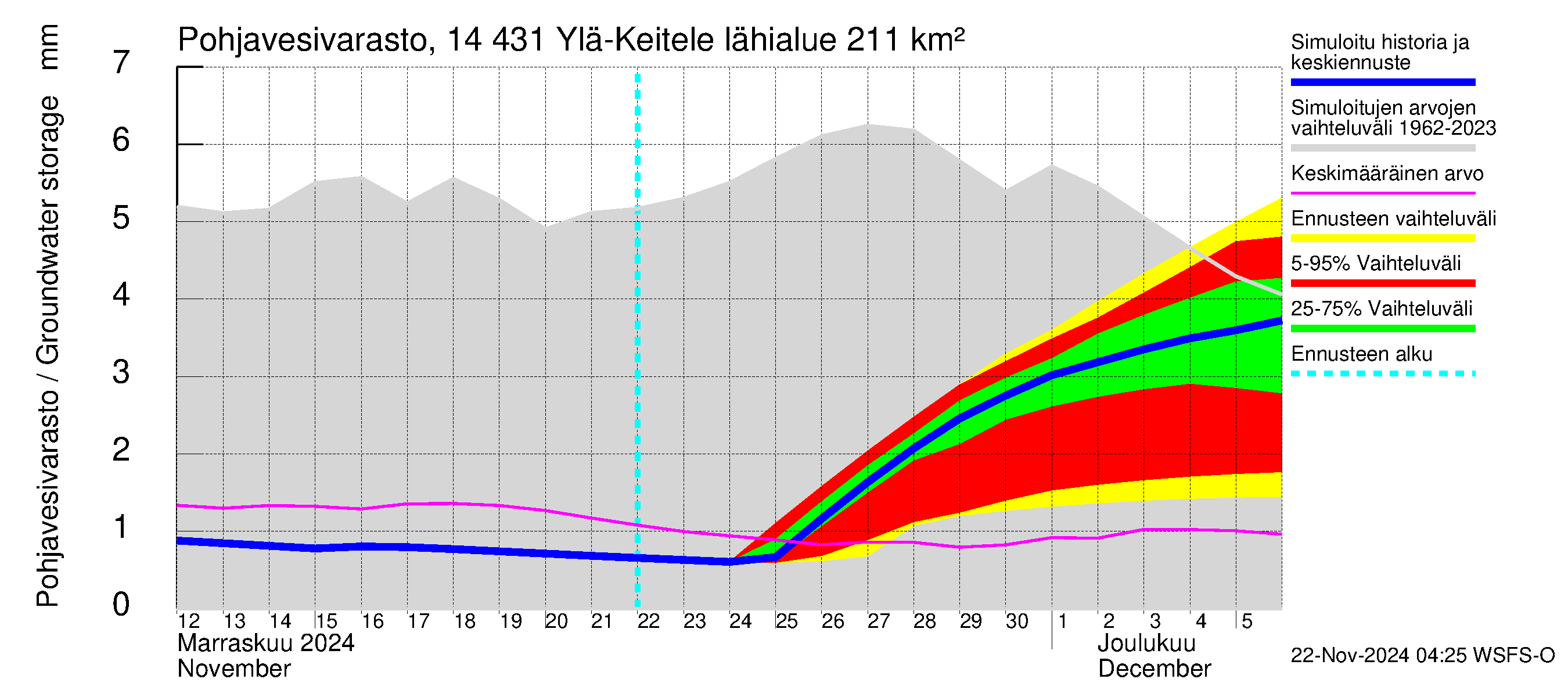 Kymijoen vesistöalue - Ylä-Keitele: Pohjavesivarasto