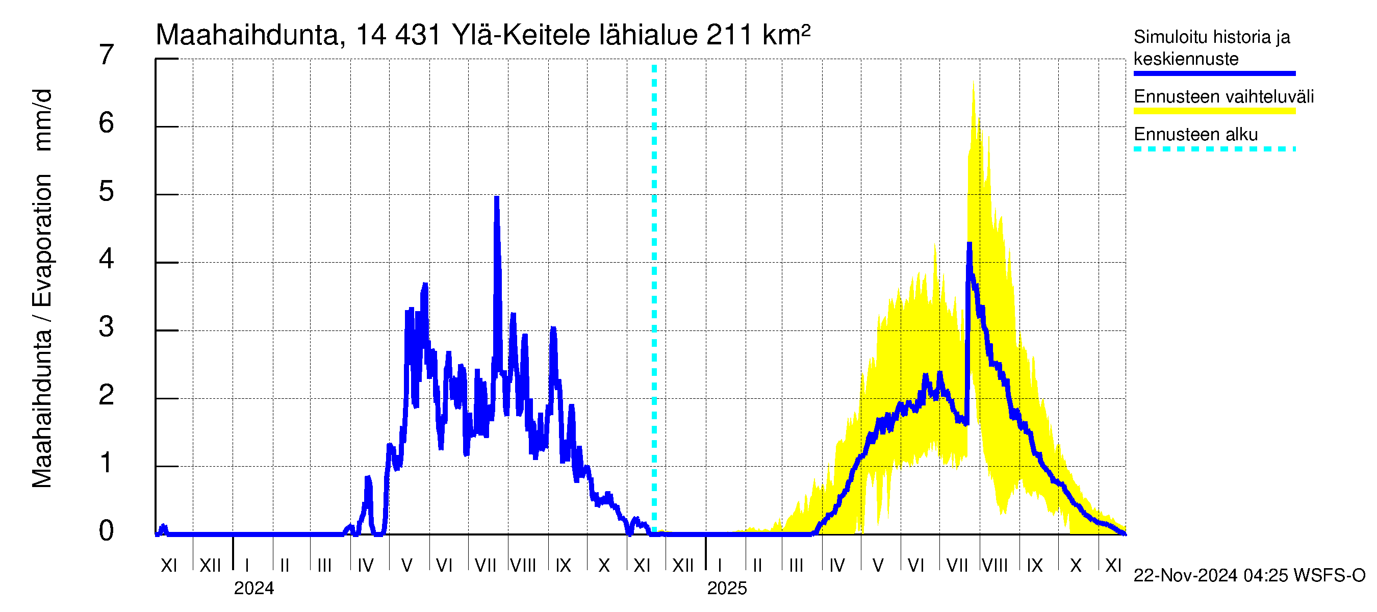 Kymijoen vesistöalue - Ylä-Keitele: Haihdunta maa-alueelta