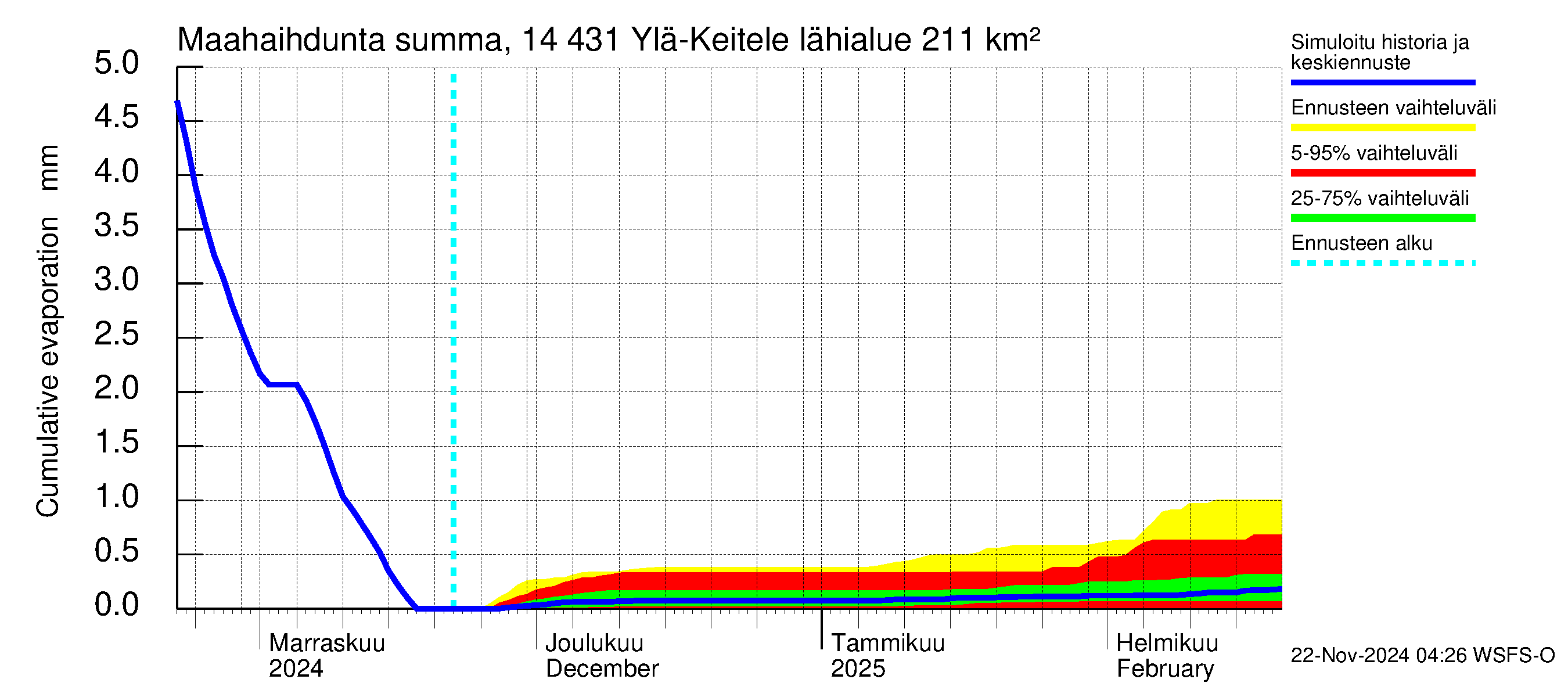 Kymijoen vesistöalue - Ylä-Keitele: Haihdunta maa-alueelta - summa