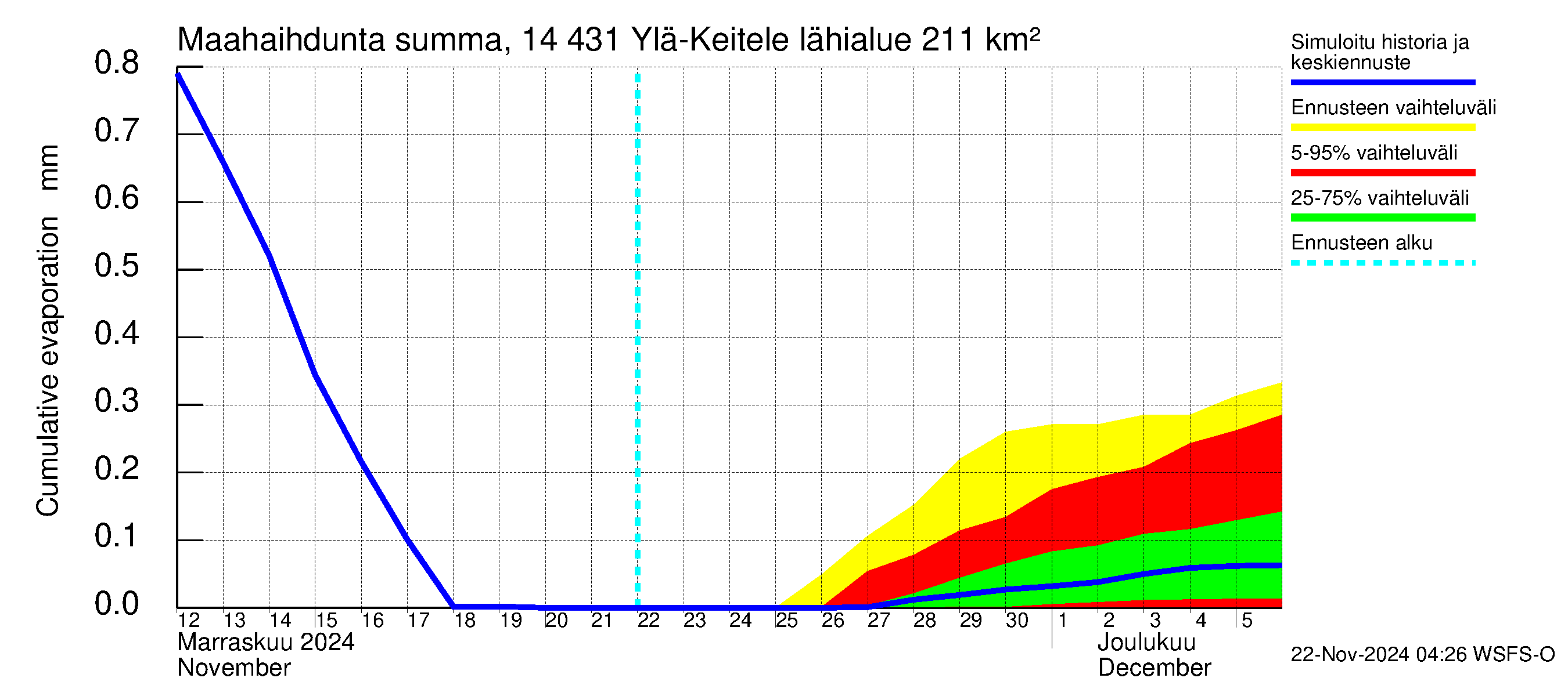 Kymijoen vesistöalue - Ylä-Keitele: Haihdunta maa-alueelta - summa