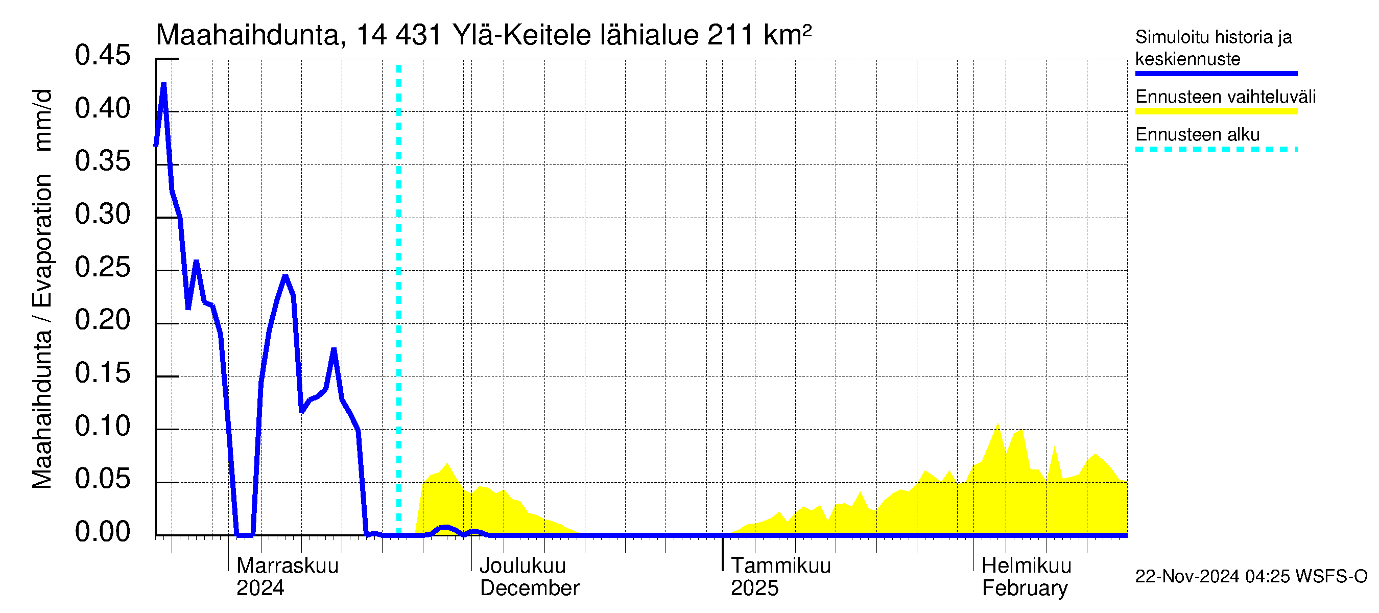 Kymijoen vesistöalue - Ylä-Keitele: Haihdunta maa-alueelta