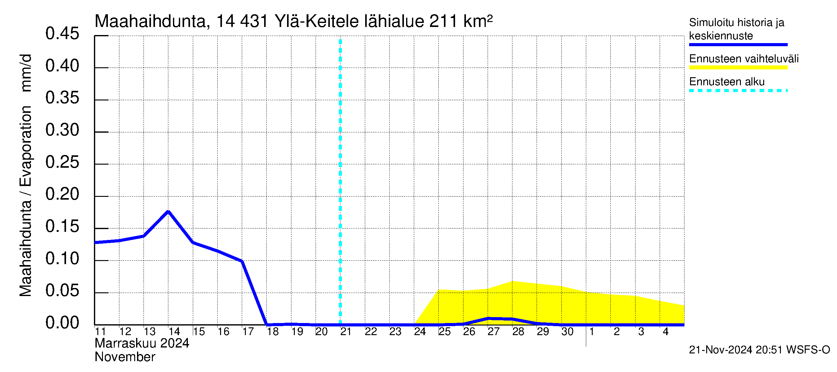 Kymijoen vesistöalue - Ylä-Keitele: Haihdunta maa-alueelta