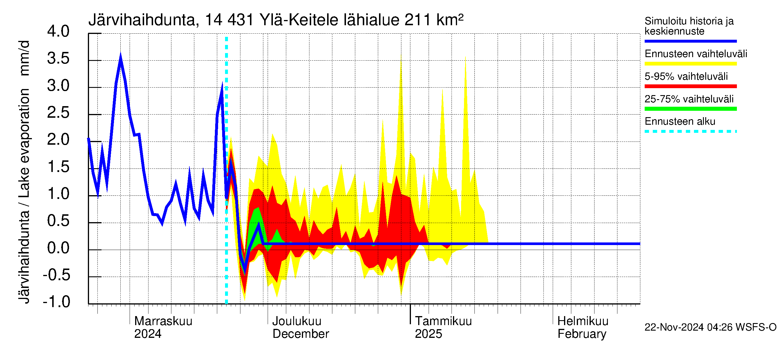 Kymijoen vesistöalue - Ylä-Keitele: Järvihaihdunta