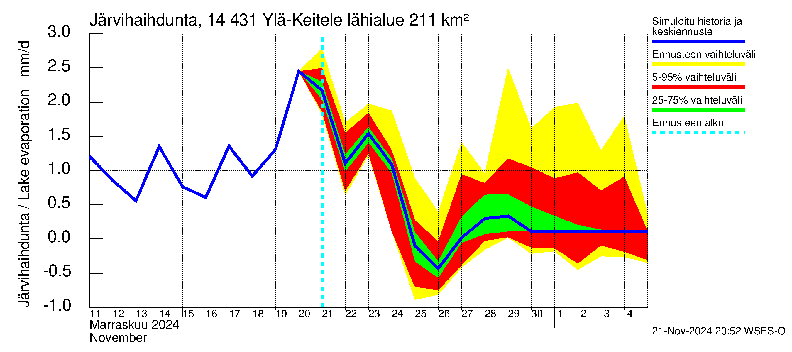 Kymijoen vesistöalue - Ylä-Keitele: Järvihaihdunta