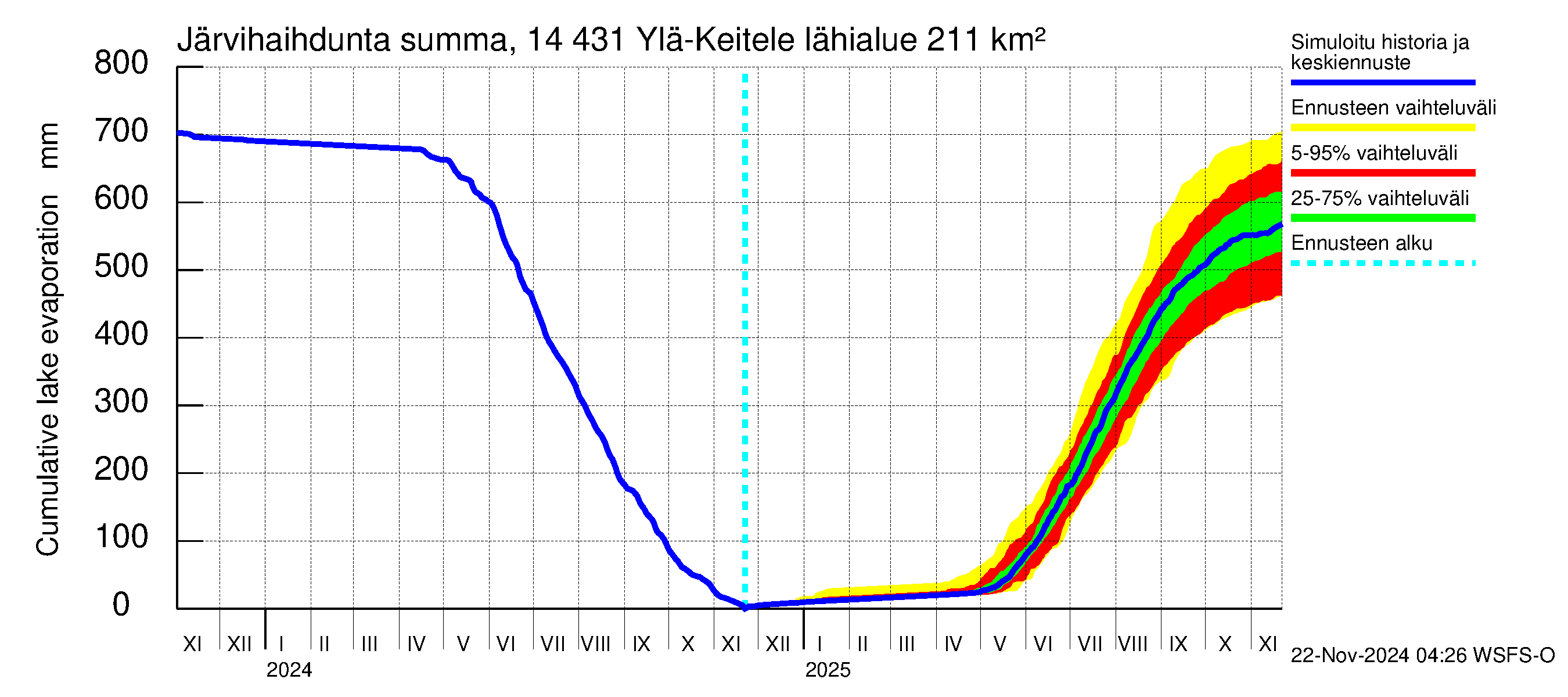 Kymijoen vesistöalue - Ylä-Keitele: Järvihaihdunta - summa