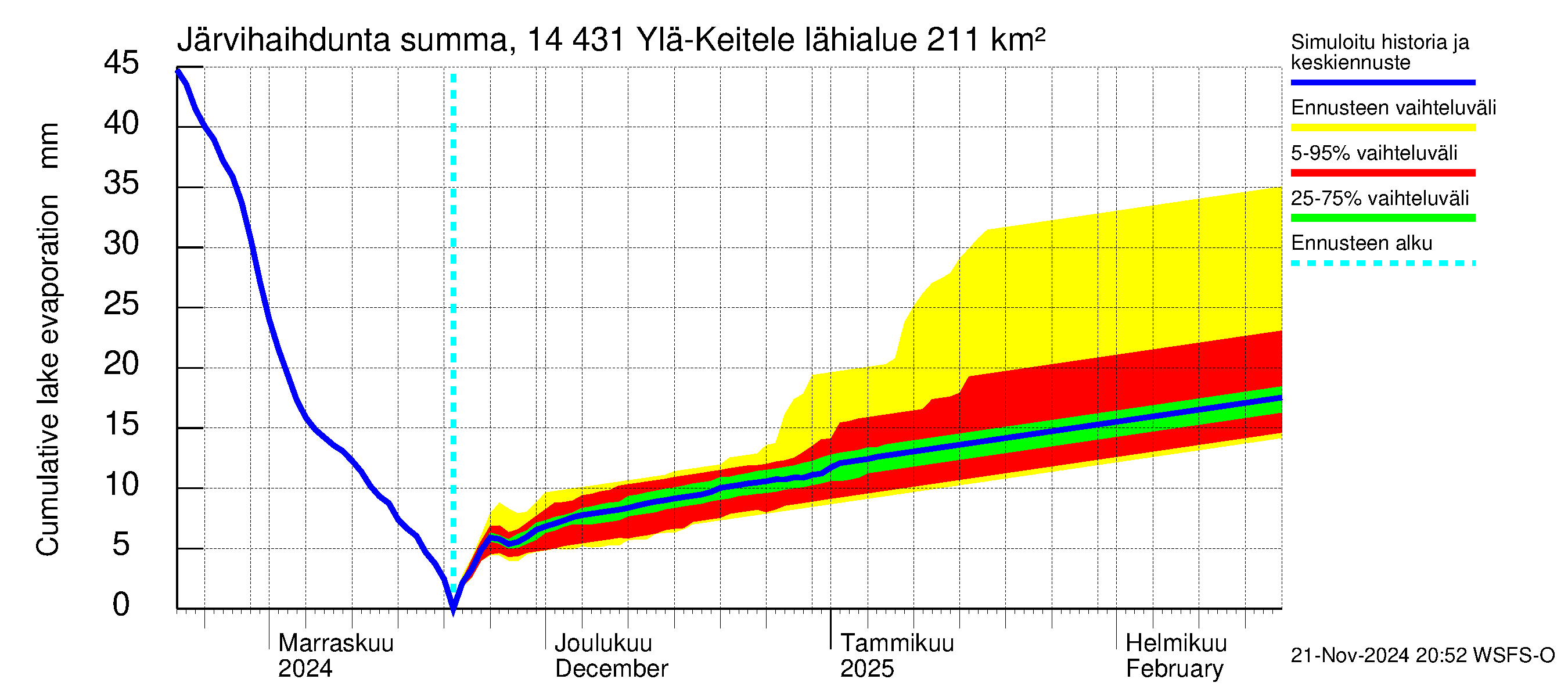 Kymijoen vesistöalue - Ylä-Keitele: Järvihaihdunta - summa