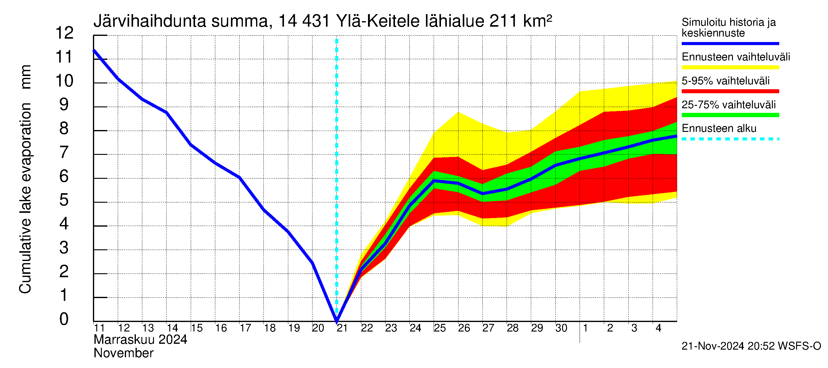 Kymijoen vesistöalue - Ylä-Keitele: Järvihaihdunta - summa