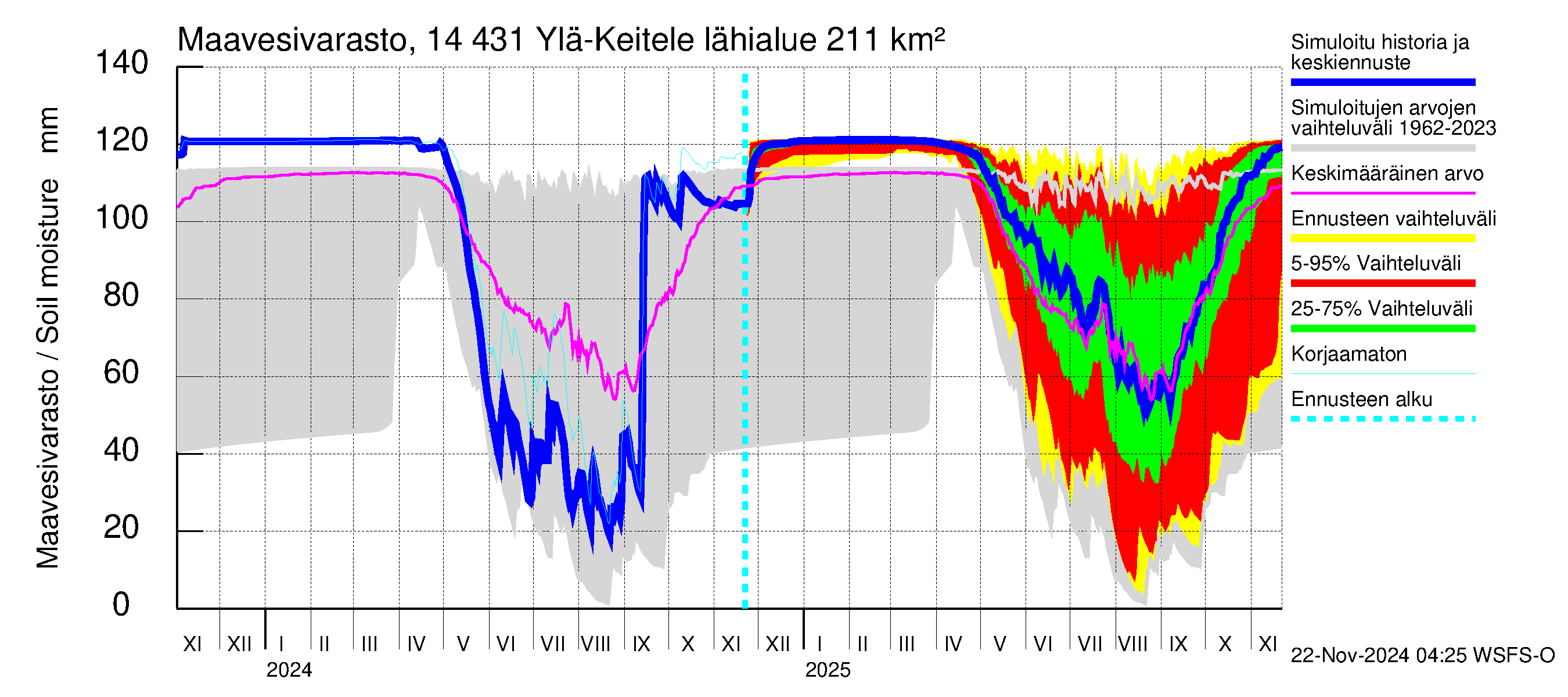 Kymijoen vesistöalue - Ylä-Keitele: Maavesivarasto