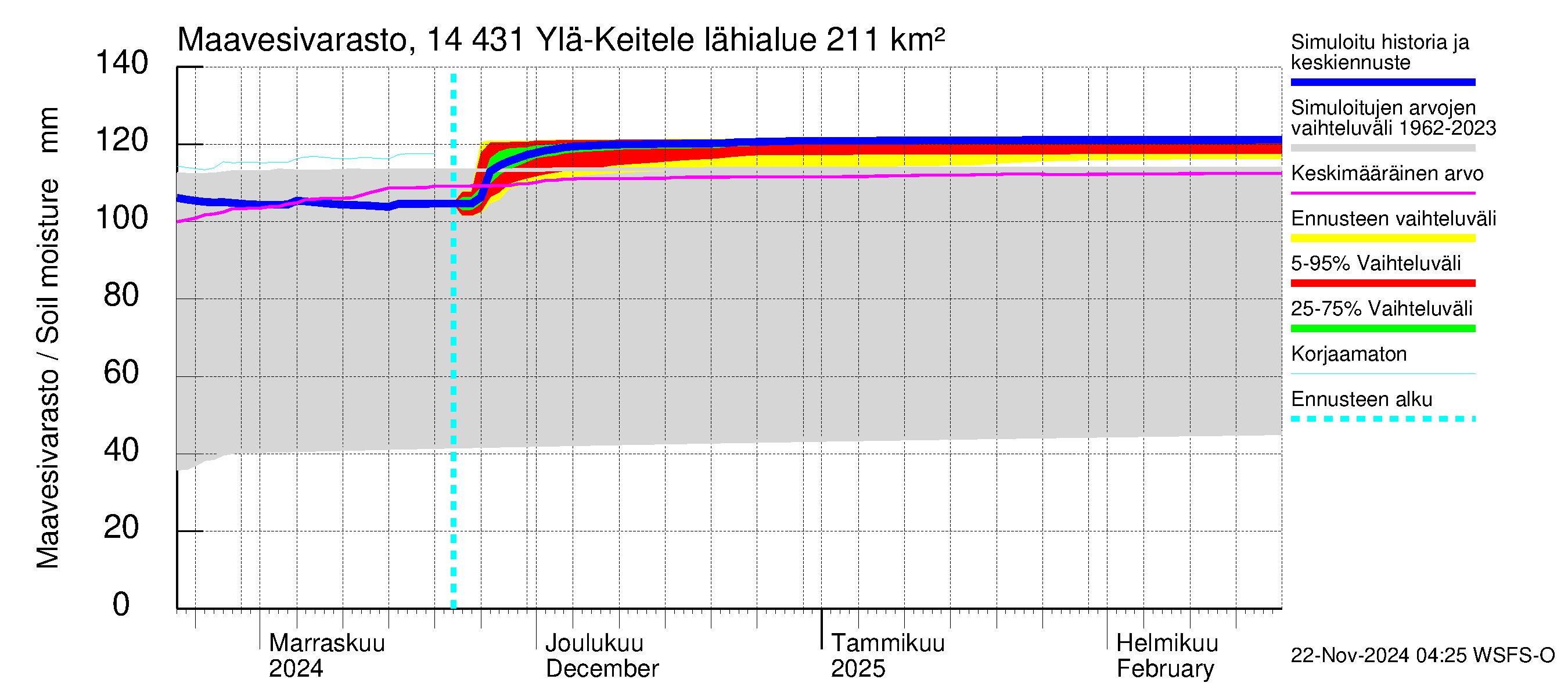 Kymijoen vesistöalue - Ylä-Keitele: Maavesivarasto