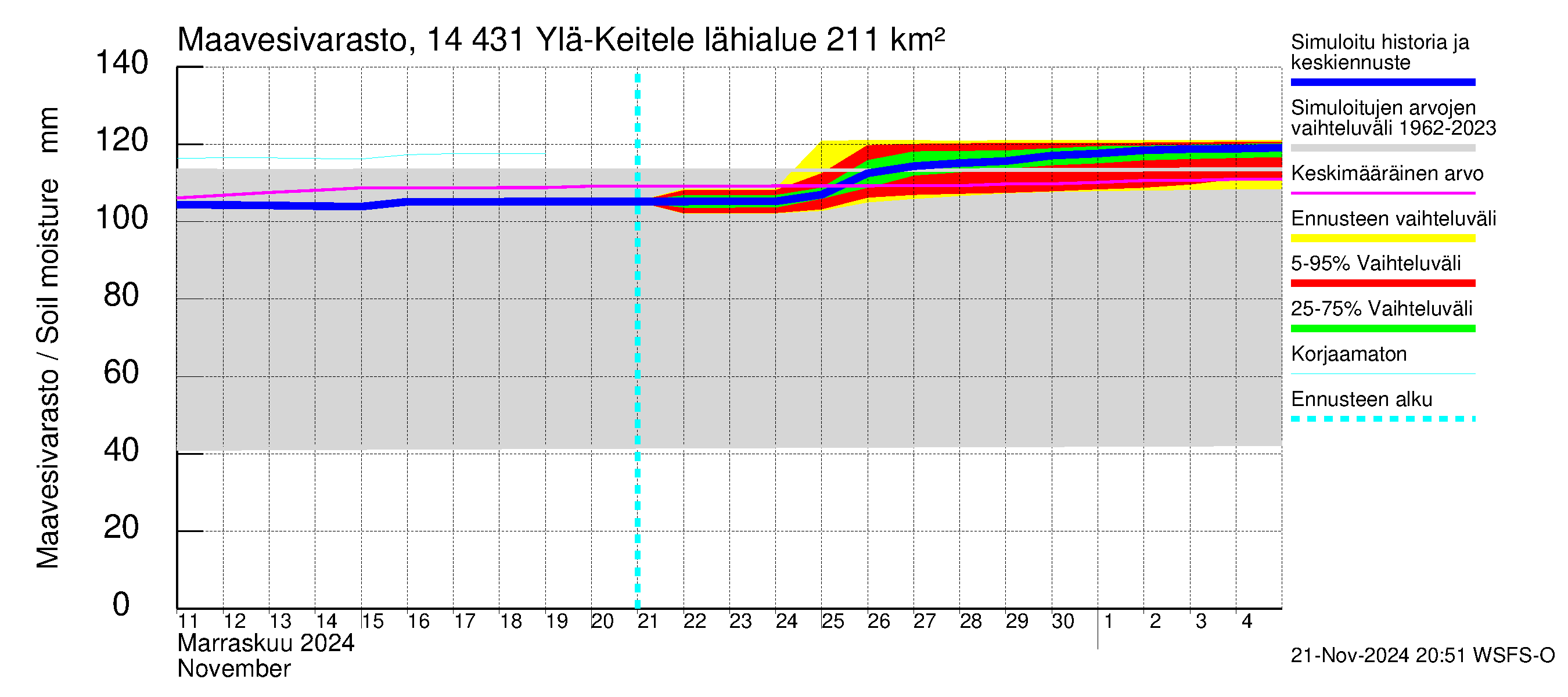 Kymijoen vesistöalue - Ylä-Keitele: Maavesivarasto