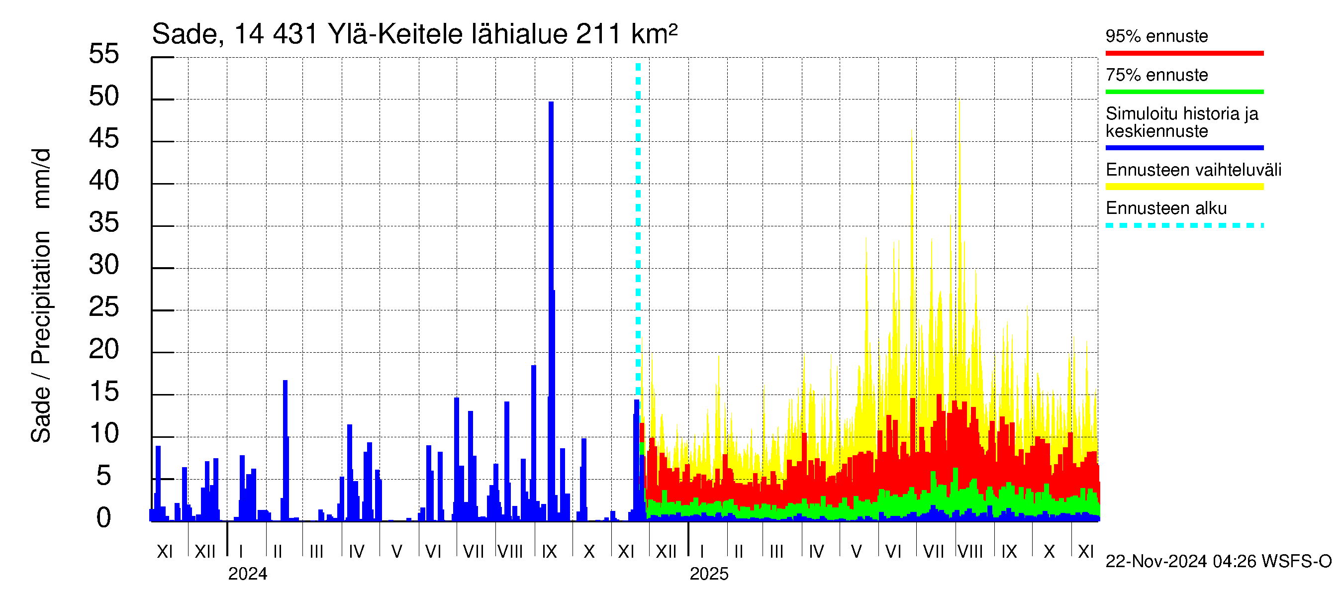 Kymijoen vesistöalue - Ylä-Keitele: Sade