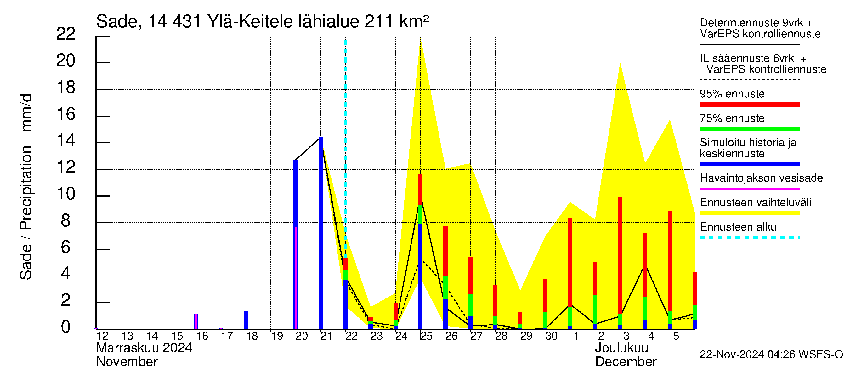 Kymijoen vesistöalue - Ylä-Keitele: Sade