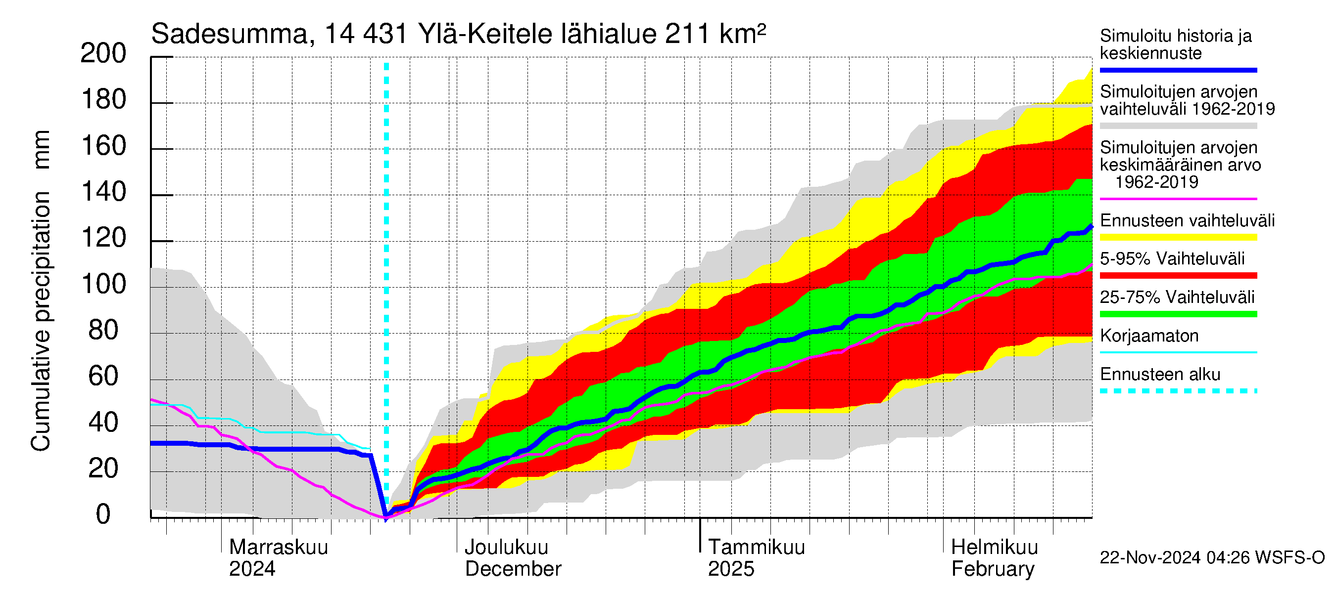 Kymijoen vesistöalue - Ylä-Keitele: Sade - summa