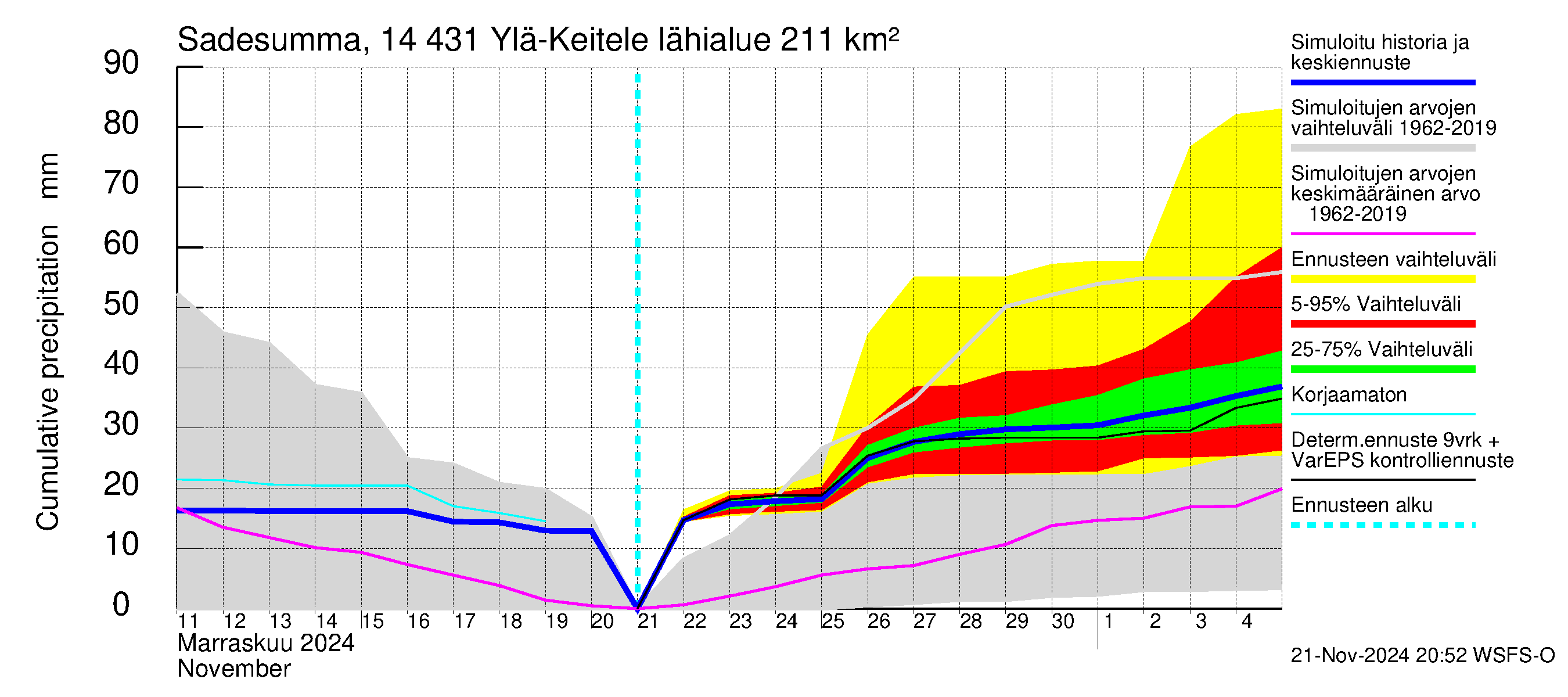 Kymijoen vesistöalue - Ylä-Keitele: Sade - summa