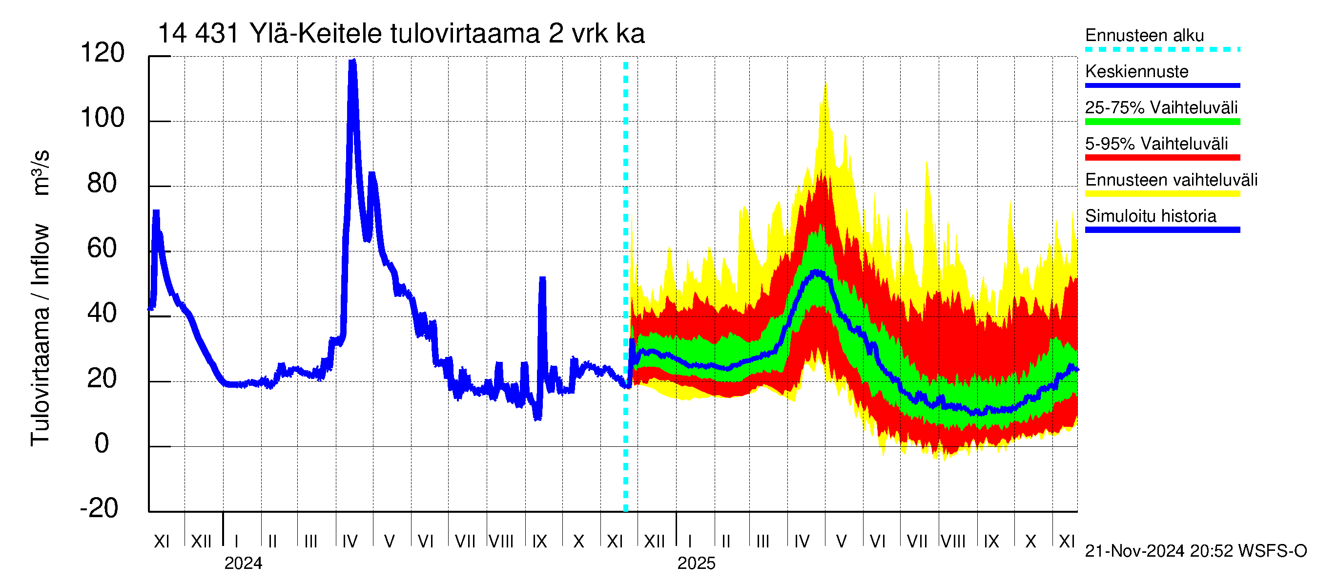 Kymijoen vesistöalue - Ylä-Keitele: Tulovirtaama (usean vuorokauden liukuva keskiarvo) - jakaumaennuste