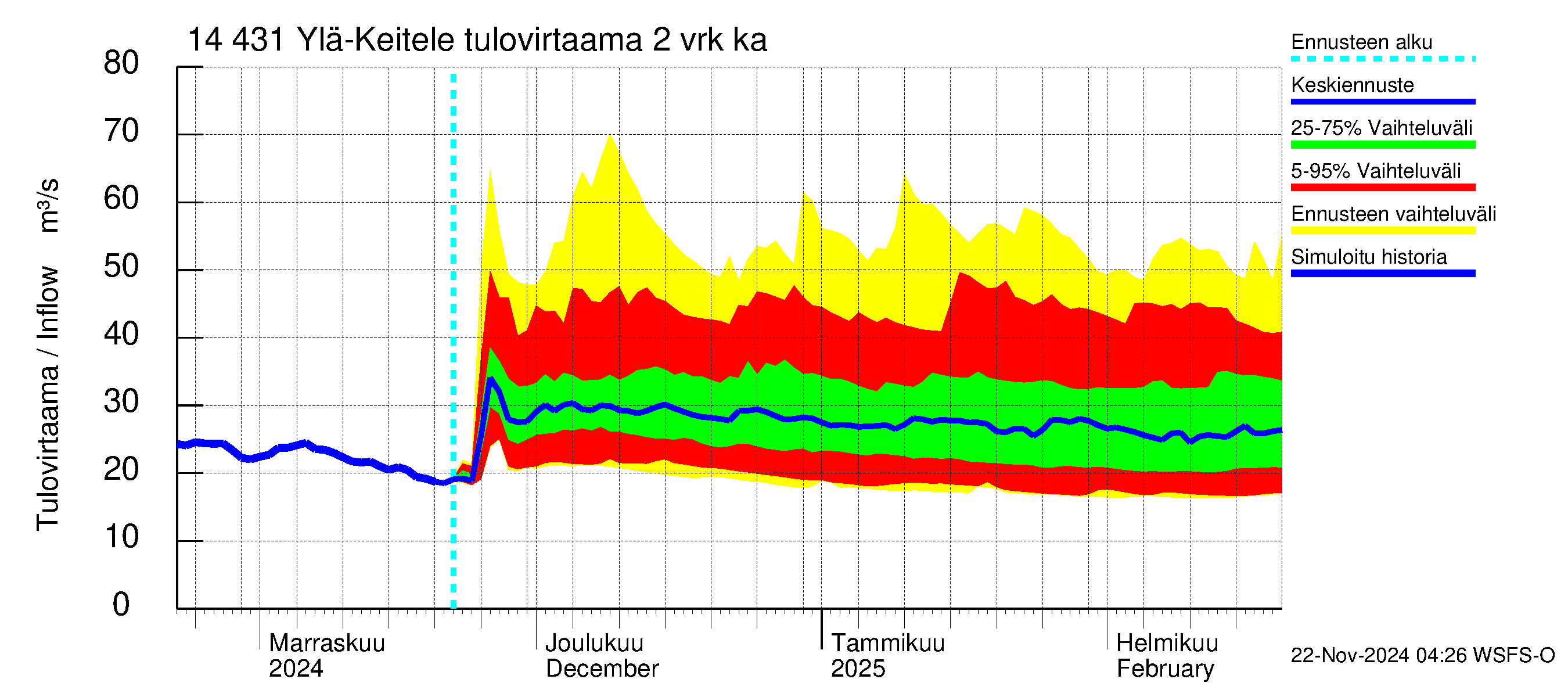 Kymijoen vesistöalue - Ylä-Keitele: Tulovirtaama (usean vuorokauden liukuva keskiarvo) - jakaumaennuste