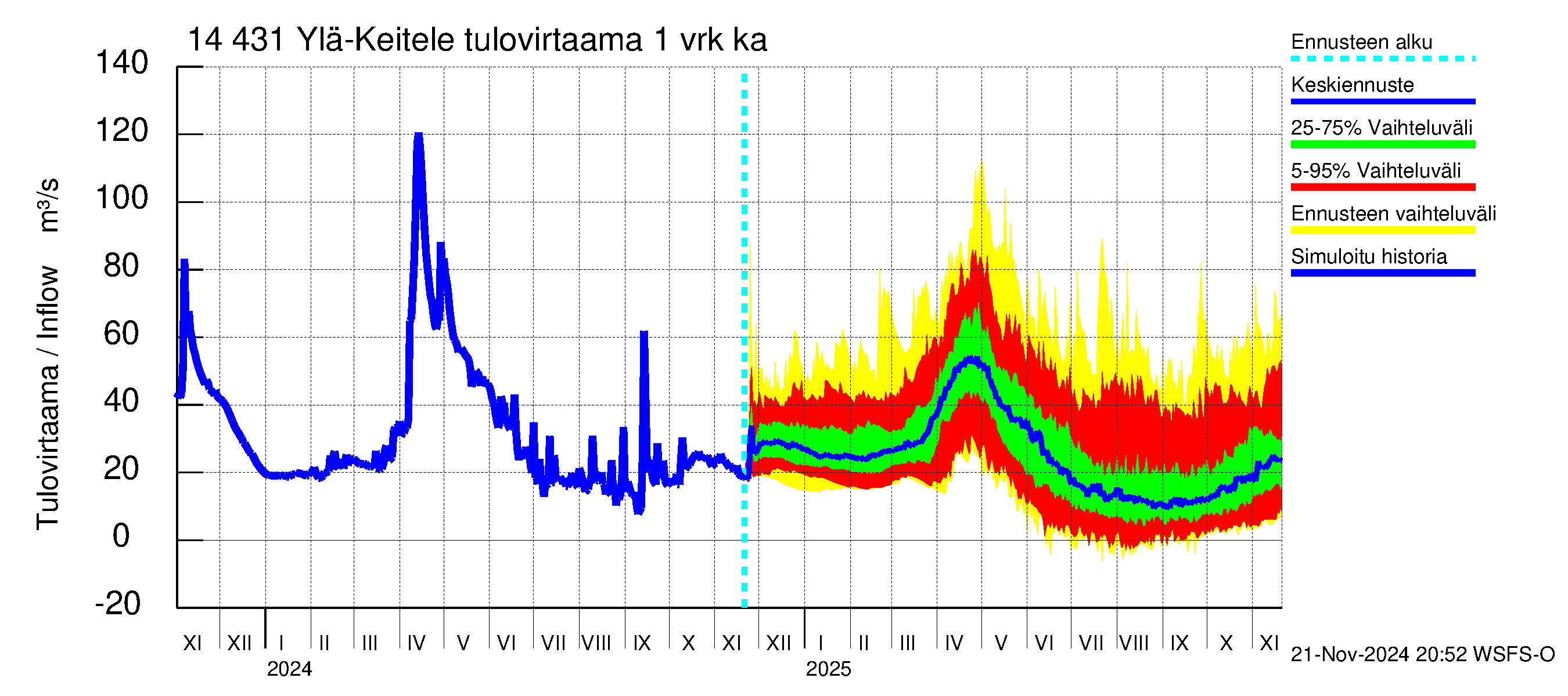 Kymijoen vesistöalue - Ylä-Keitele: Tulovirtaama - jakaumaennuste