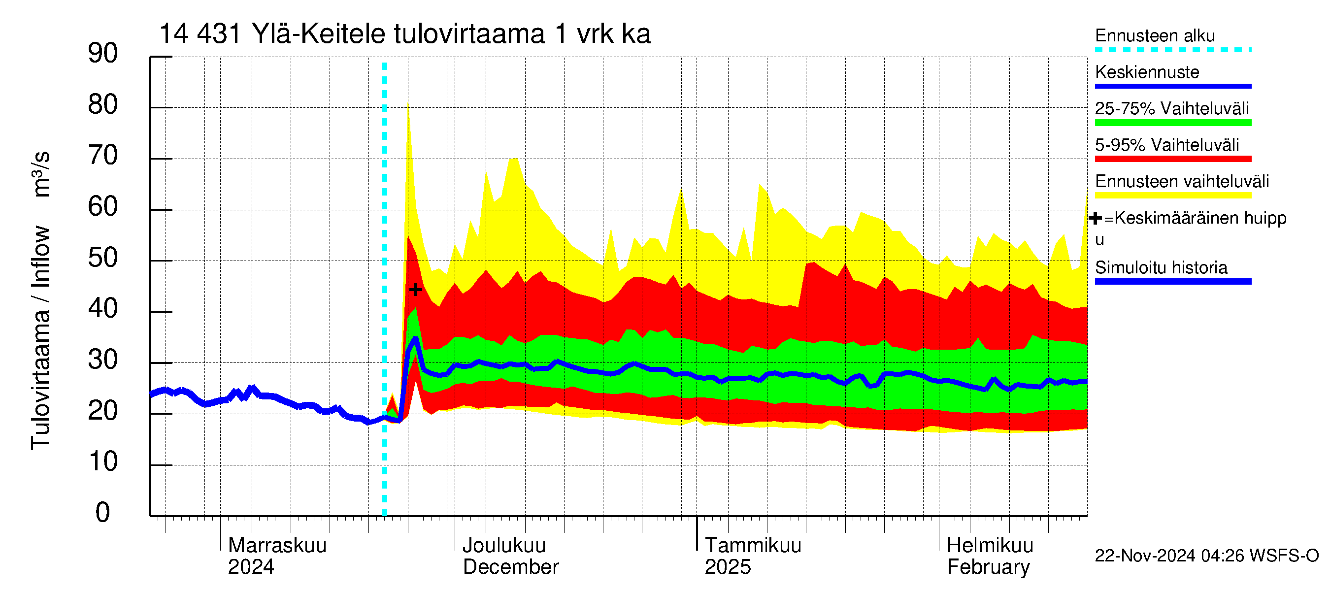 Kymijoen vesistöalue - Ylä-Keitele: Tulovirtaama - jakaumaennuste