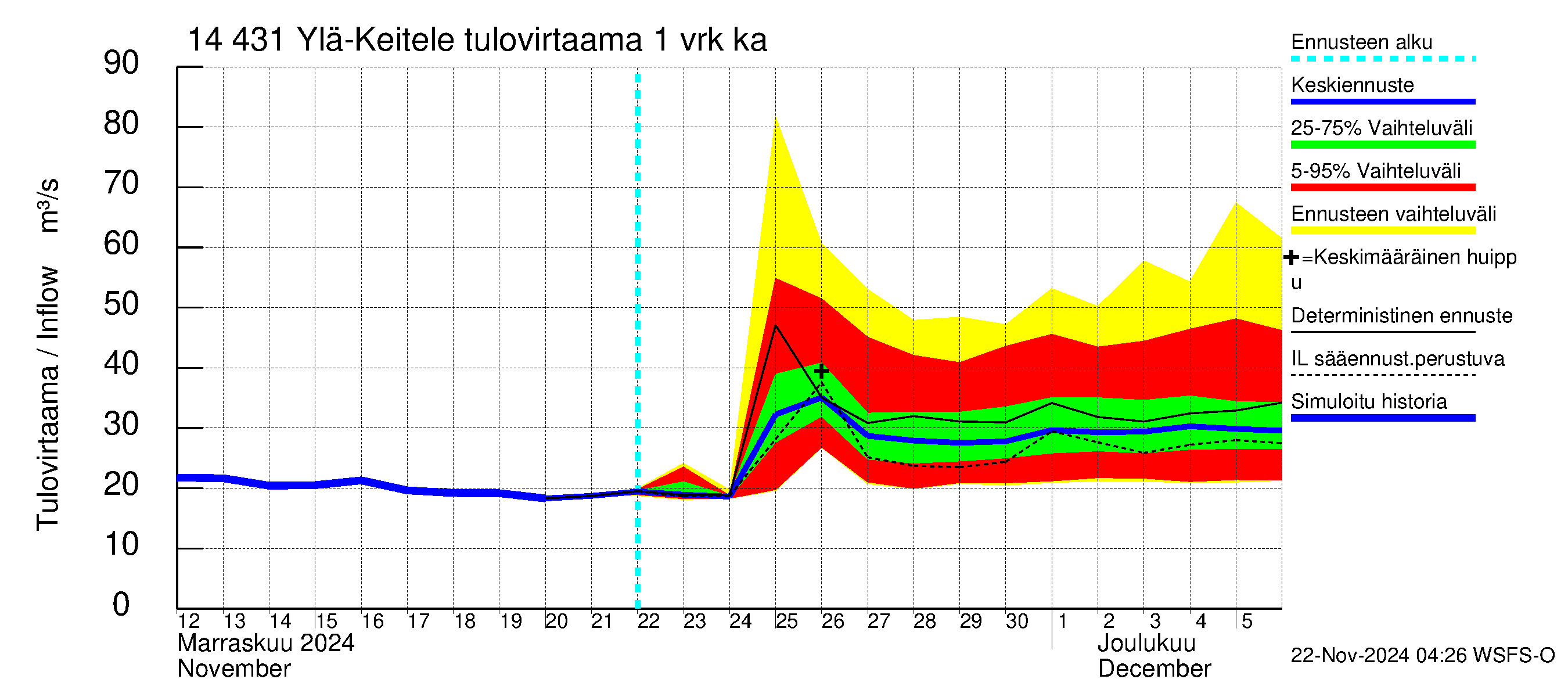 Kymijoen vesistöalue - Ylä-Keitele: Tulovirtaama - jakaumaennuste