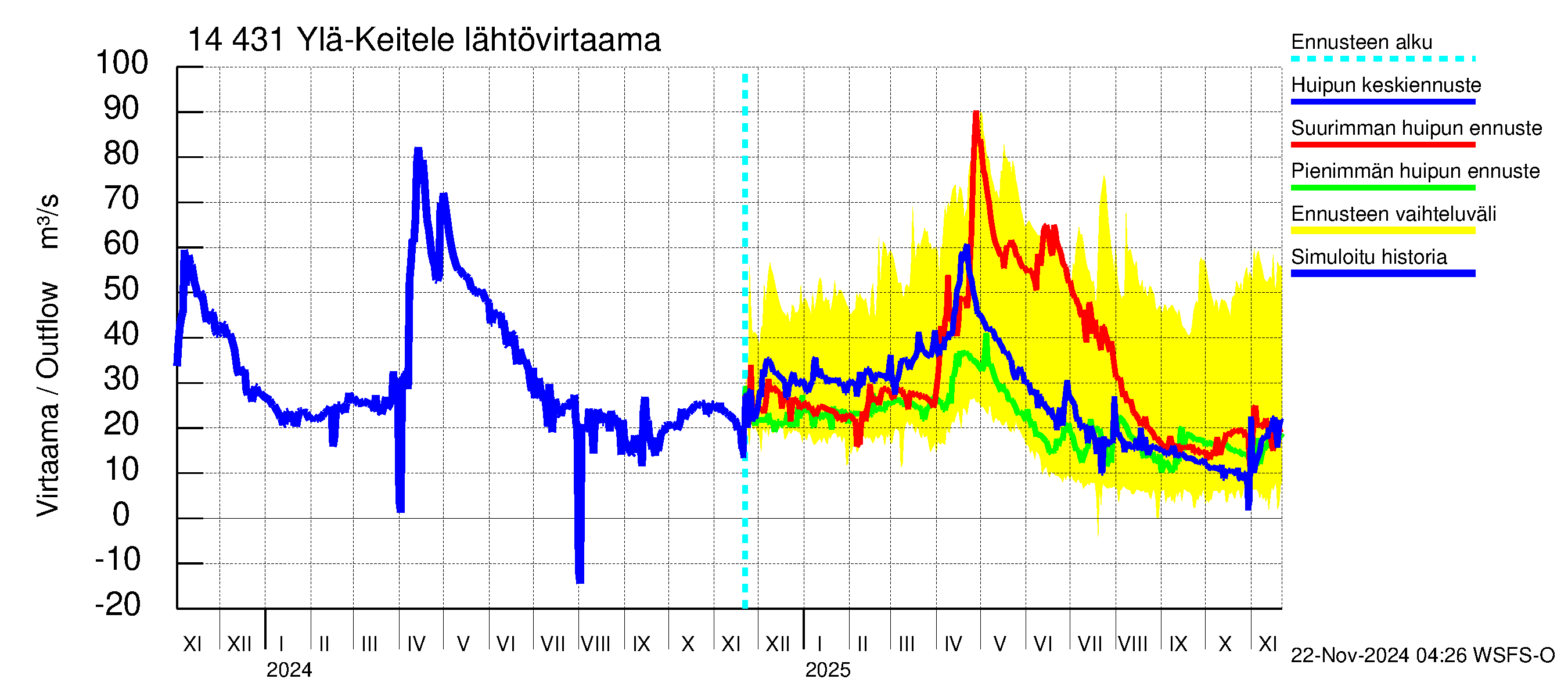 Kymijoen vesistöalue - Ylä-Keitele: Lähtövirtaama / juoksutus - huippujen keski- ja ääriennusteet