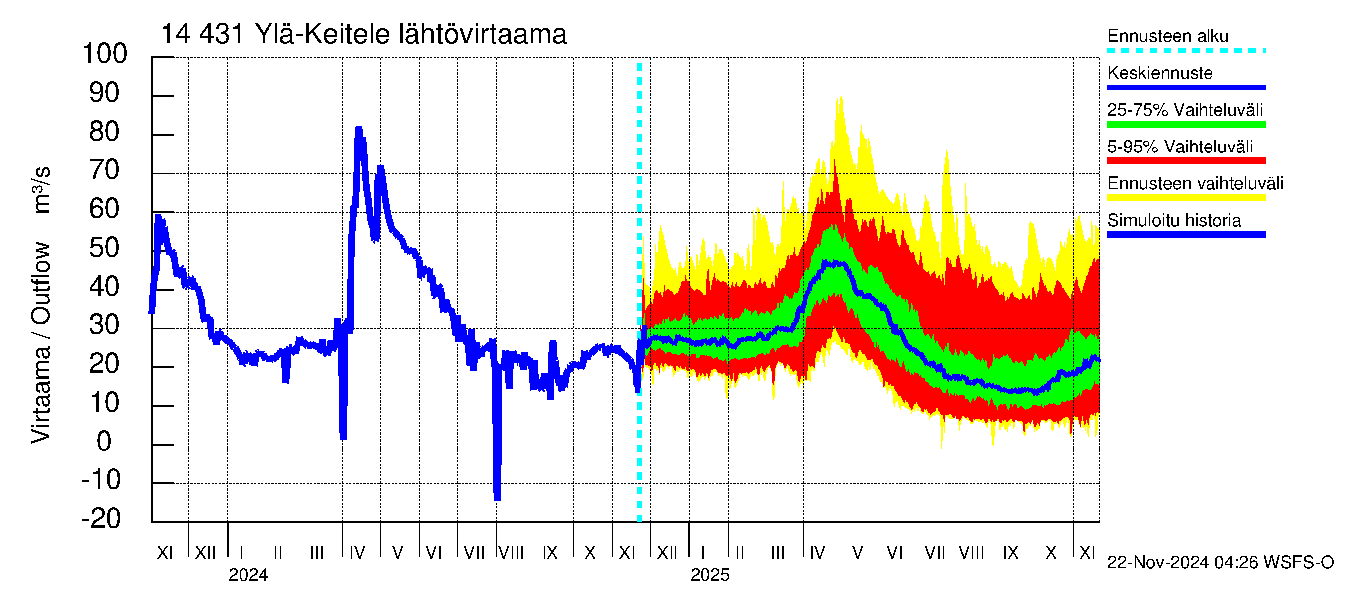 Kymijoen vesistöalue - Ylä-Keitele: Lähtövirtaama / juoksutus - jakaumaennuste