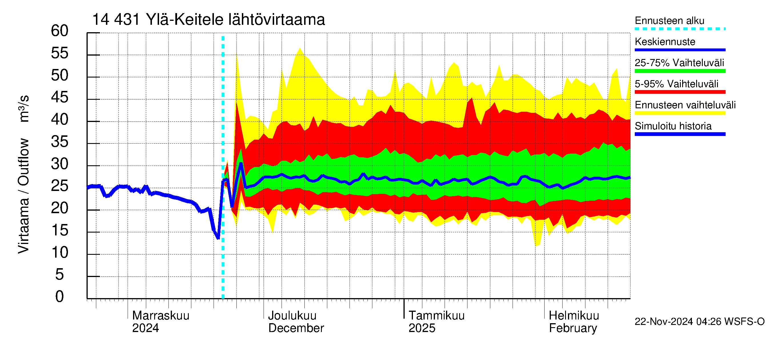 Kymijoen vesistöalue - Ylä-Keitele: Lähtövirtaama / juoksutus - jakaumaennuste