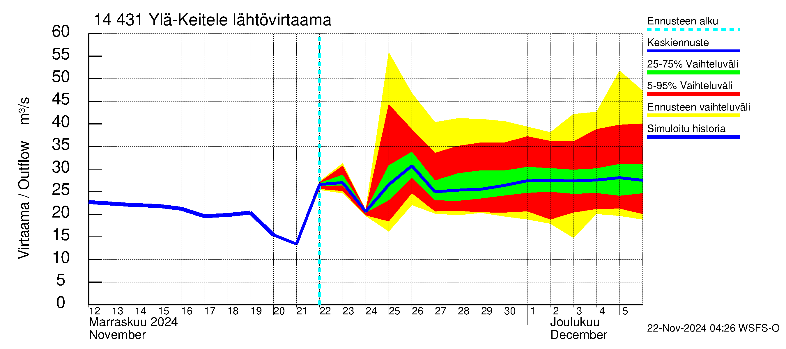 Kymijoen vesistöalue - Ylä-Keitele: Lähtövirtaama / juoksutus - jakaumaennuste