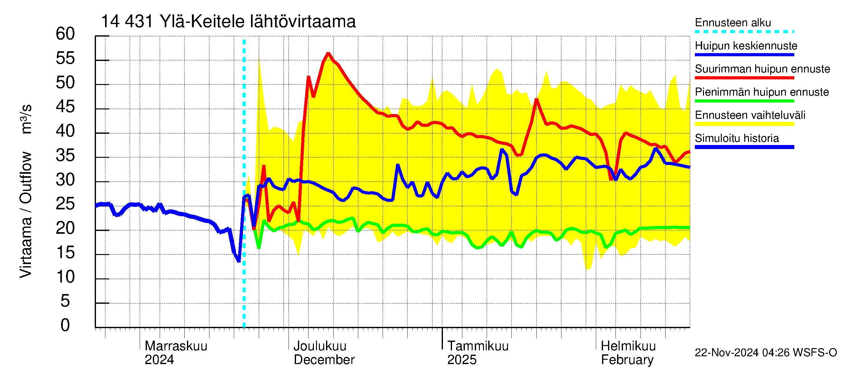 Kymijoen vesistöalue - Ylä-Keitele: Lähtövirtaama / juoksutus - huippujen keski- ja ääriennusteet