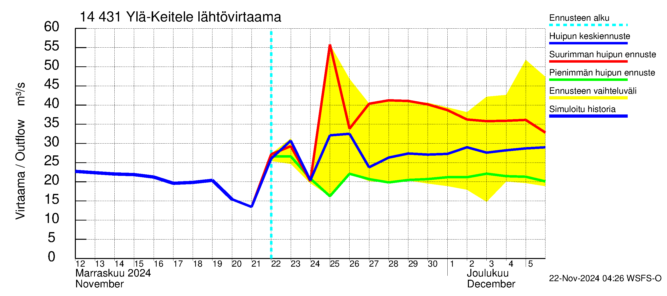 Kymijoen vesistöalue - Ylä-Keitele: Lähtövirtaama / juoksutus - huippujen keski- ja ääriennusteet