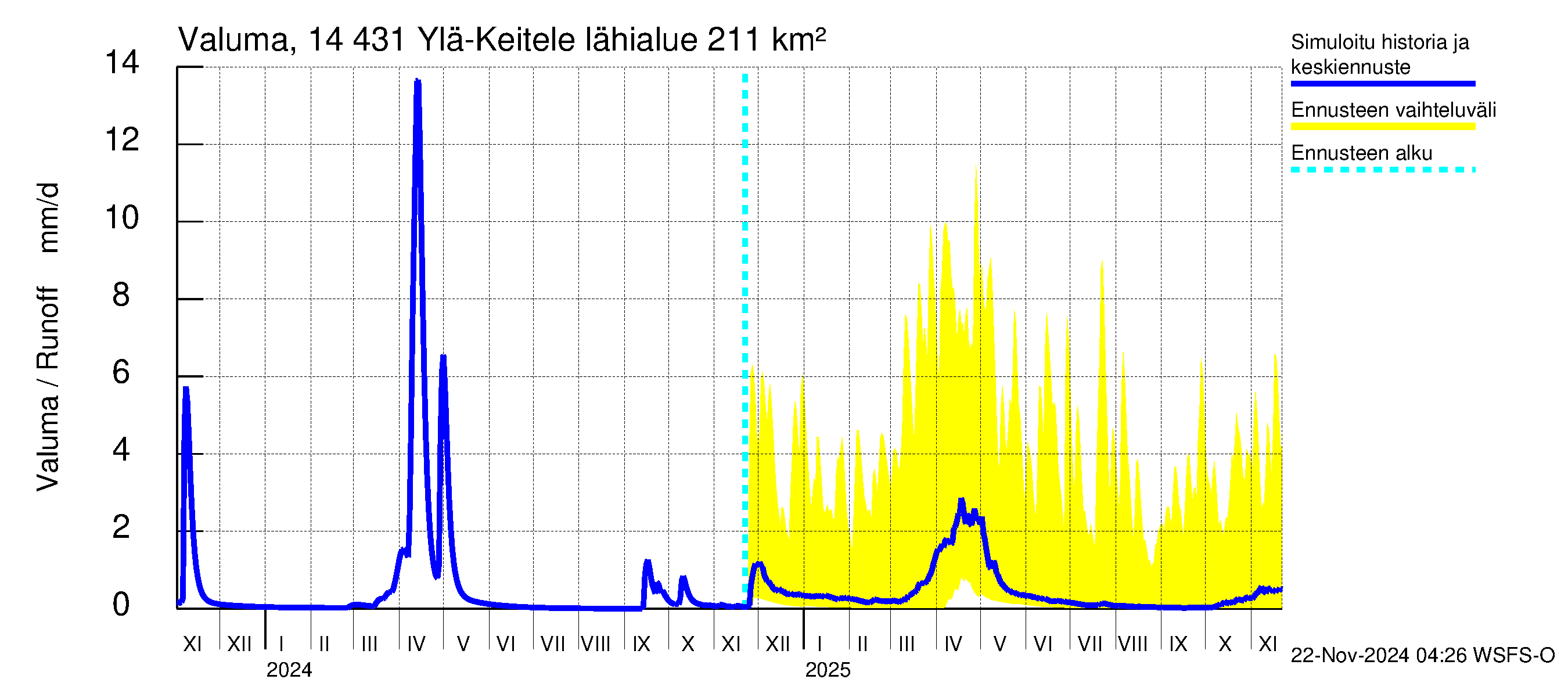 Kymijoen vesistöalue - Ylä-Keitele: Valuma