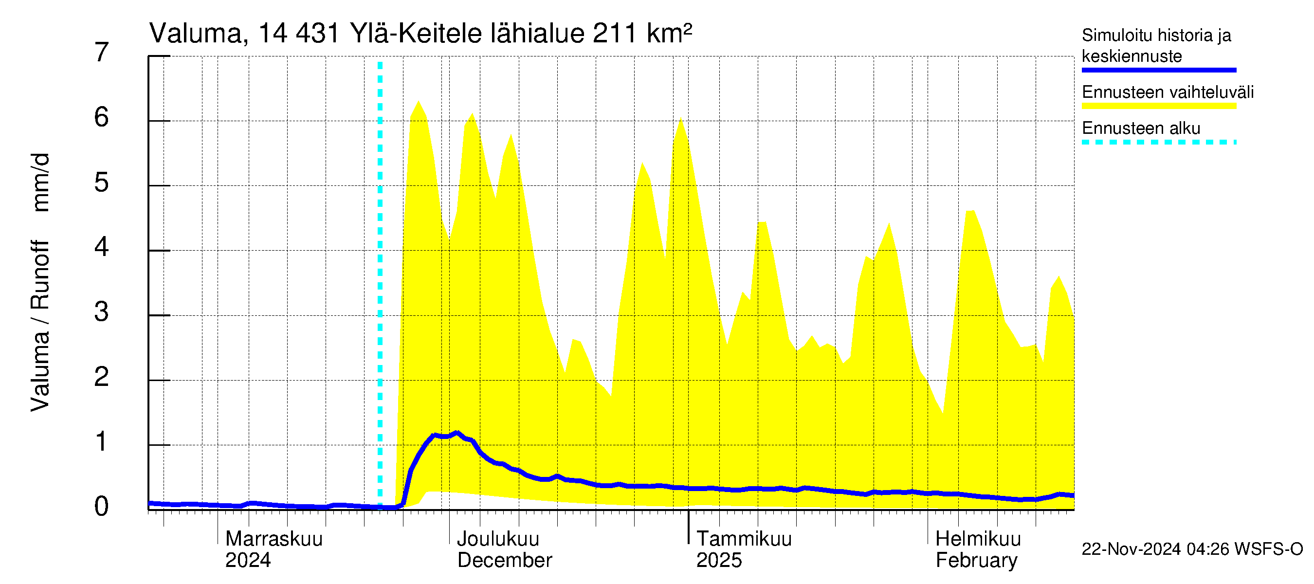 Kymijoen vesistöalue - Ylä-Keitele: Valuma