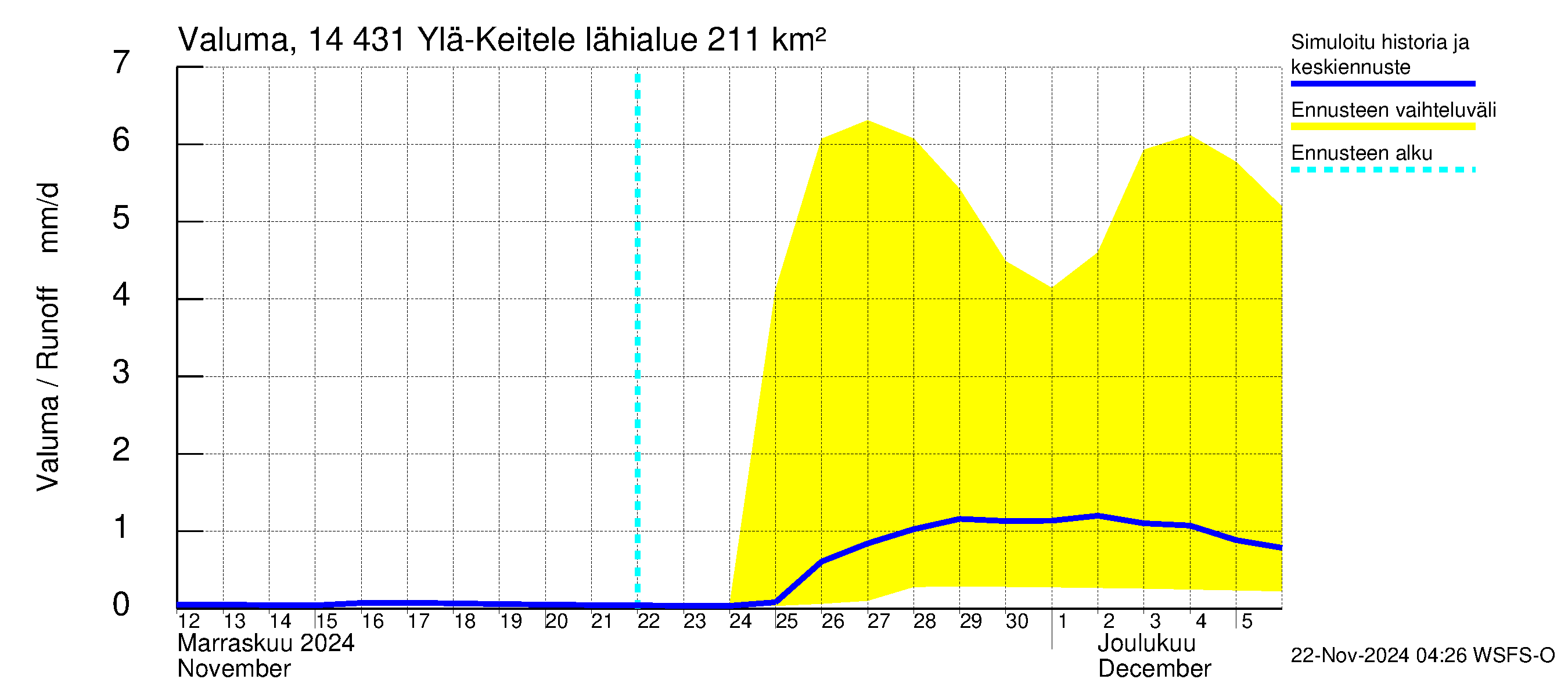 Kymijoen vesistöalue - Ylä-Keitele: Valuma