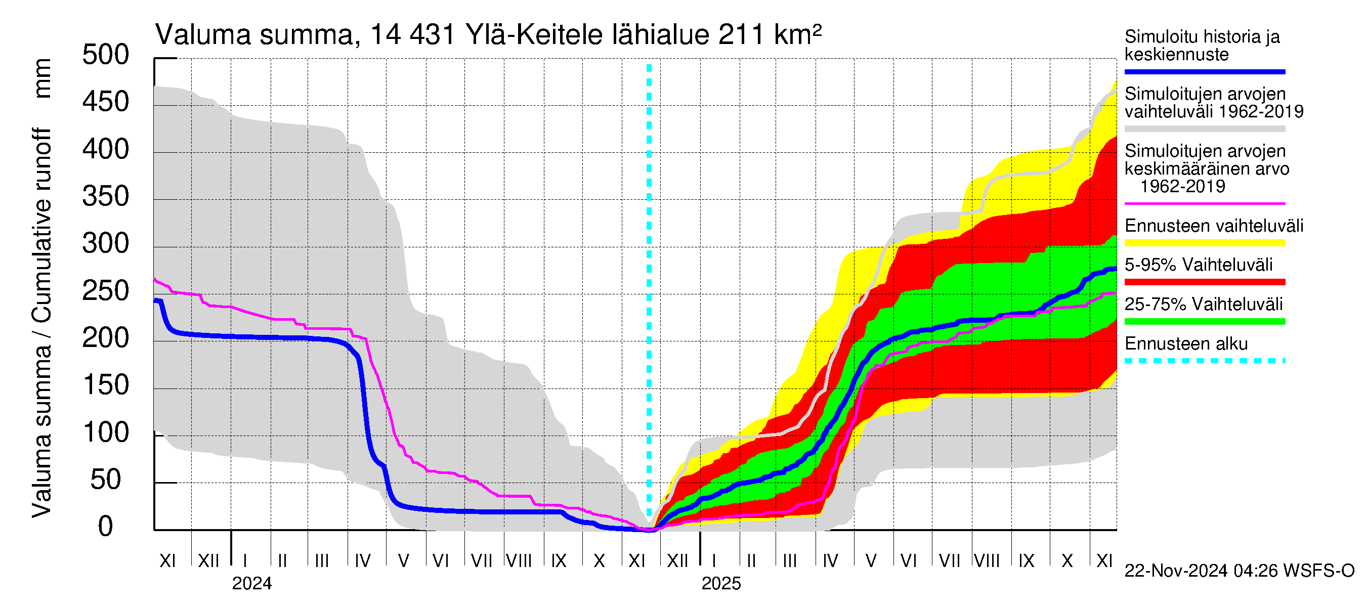 Kymijoen vesistöalue - Ylä-Keitele: Valuma - summa