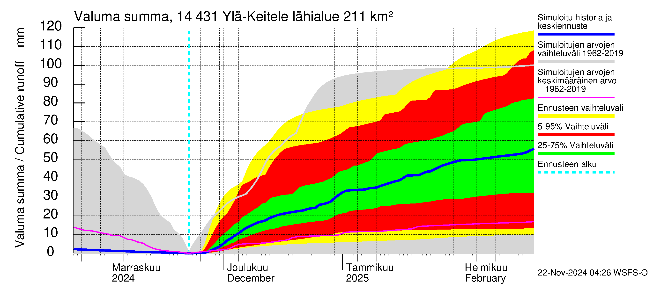 Kymijoen vesistöalue - Ylä-Keitele: Valuma - summa