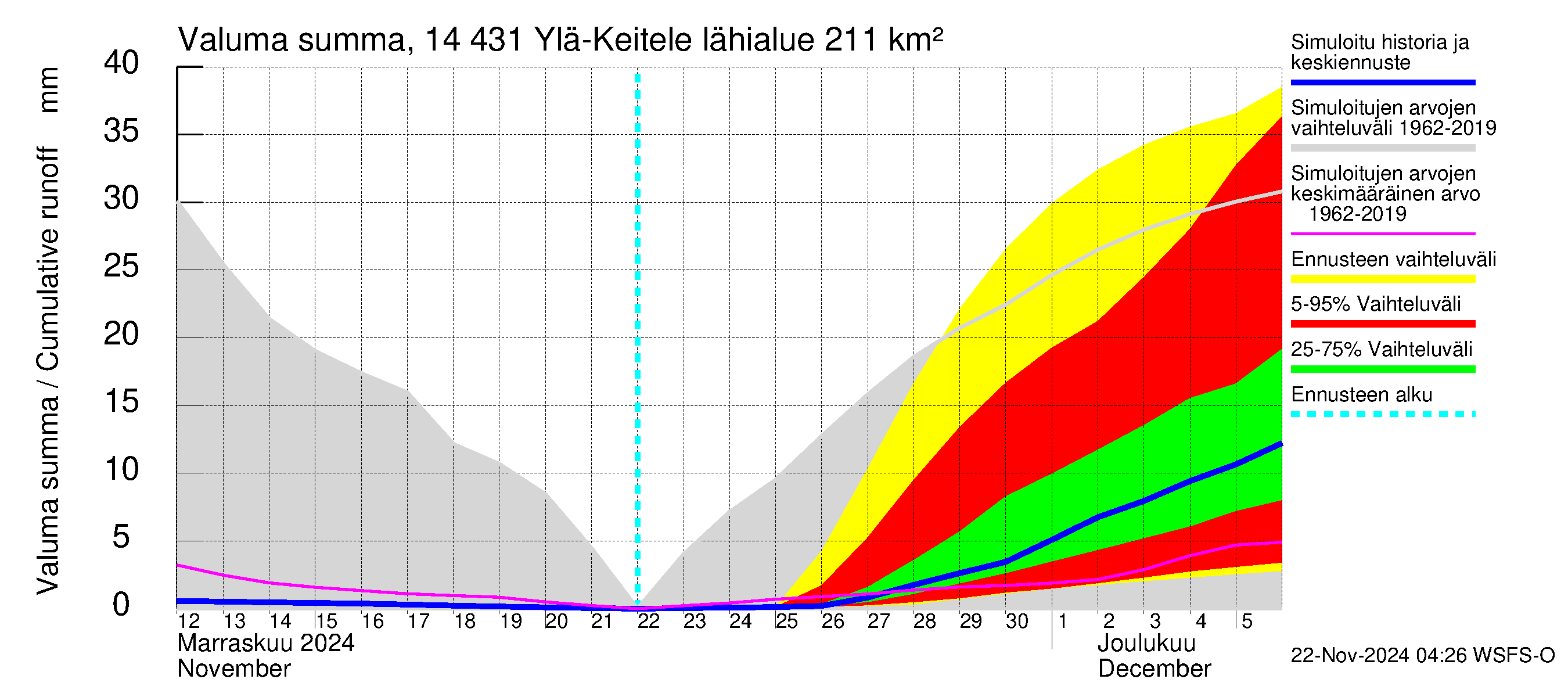 Kymijoen vesistöalue - Ylä-Keitele: Valuma - summa