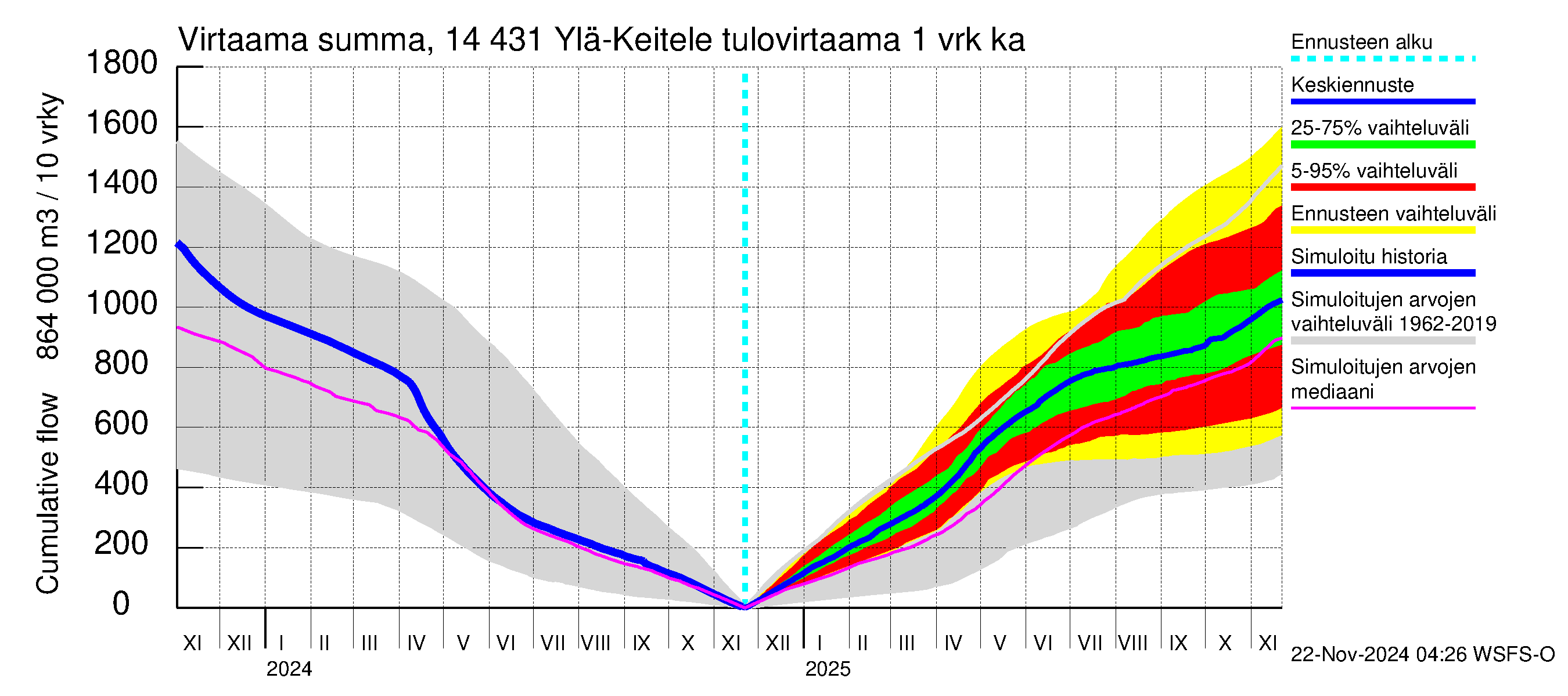 Kymijoen vesistöalue - Ylä-Keitele: Tulovirtaama - summa