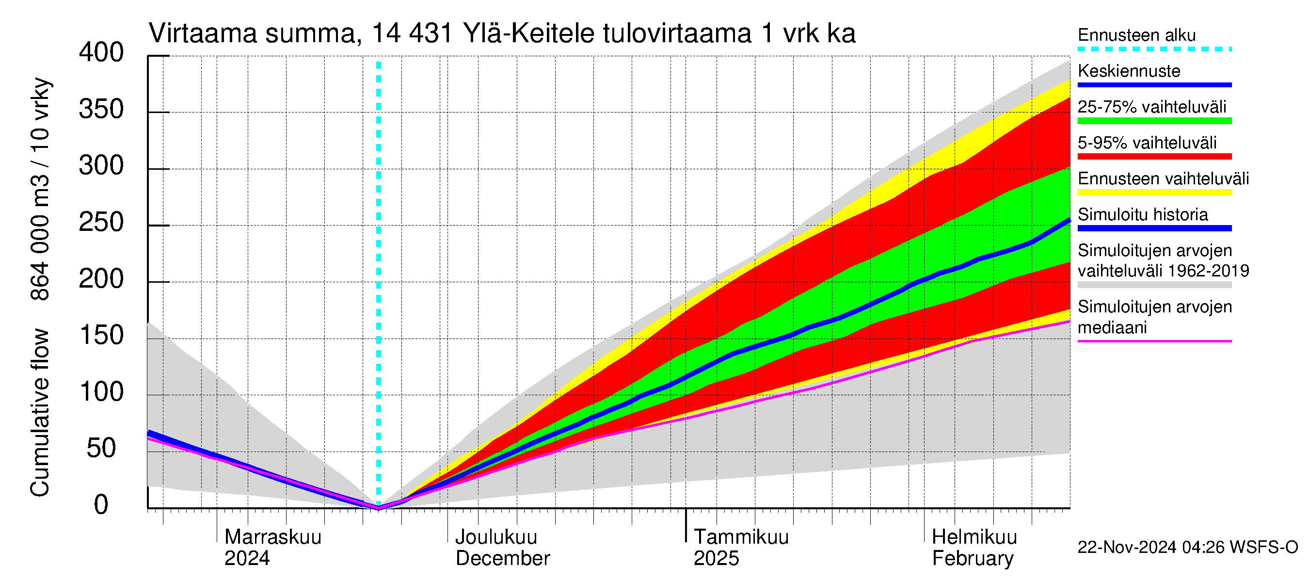 Kymijoen vesistöalue - Ylä-Keitele: Tulovirtaama - summa