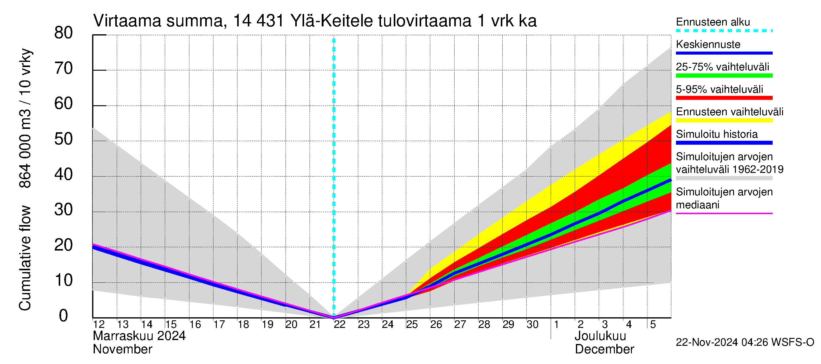 Kymijoen vesistöalue - Ylä-Keitele: Tulovirtaama - summa