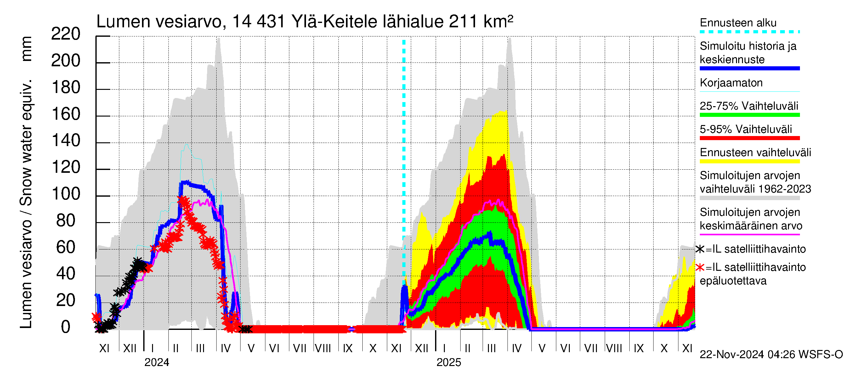 Kymijoen vesistöalue - Ylä-Keitele: Lumen vesiarvo