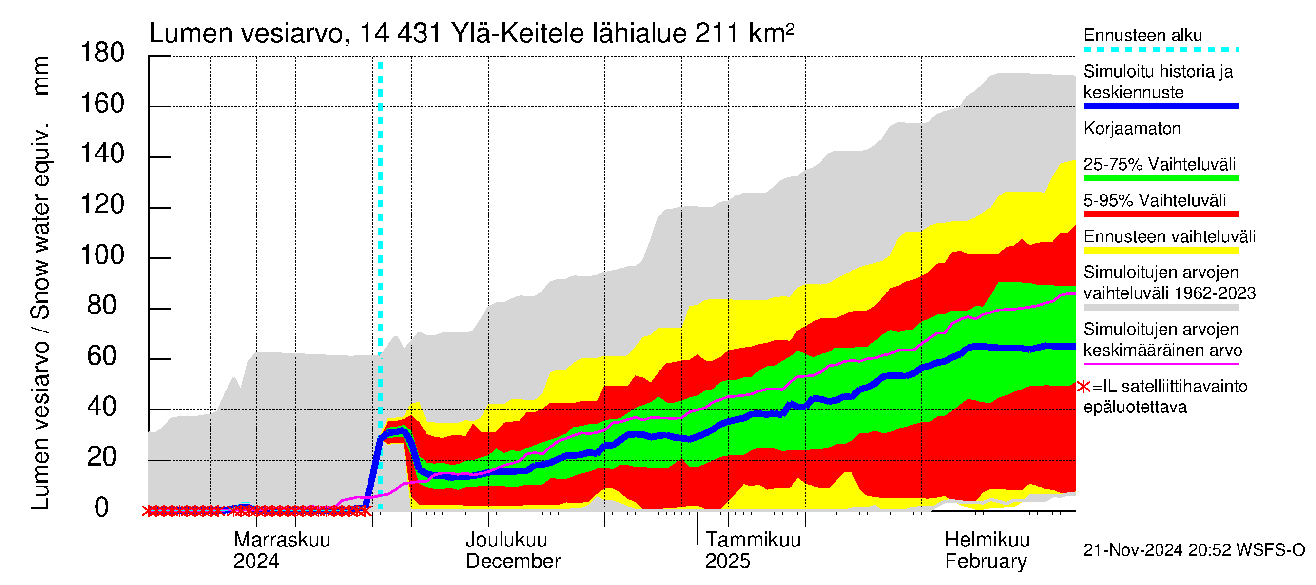 Kymijoen vesistöalue - Ylä-Keitele: Lumen vesiarvo