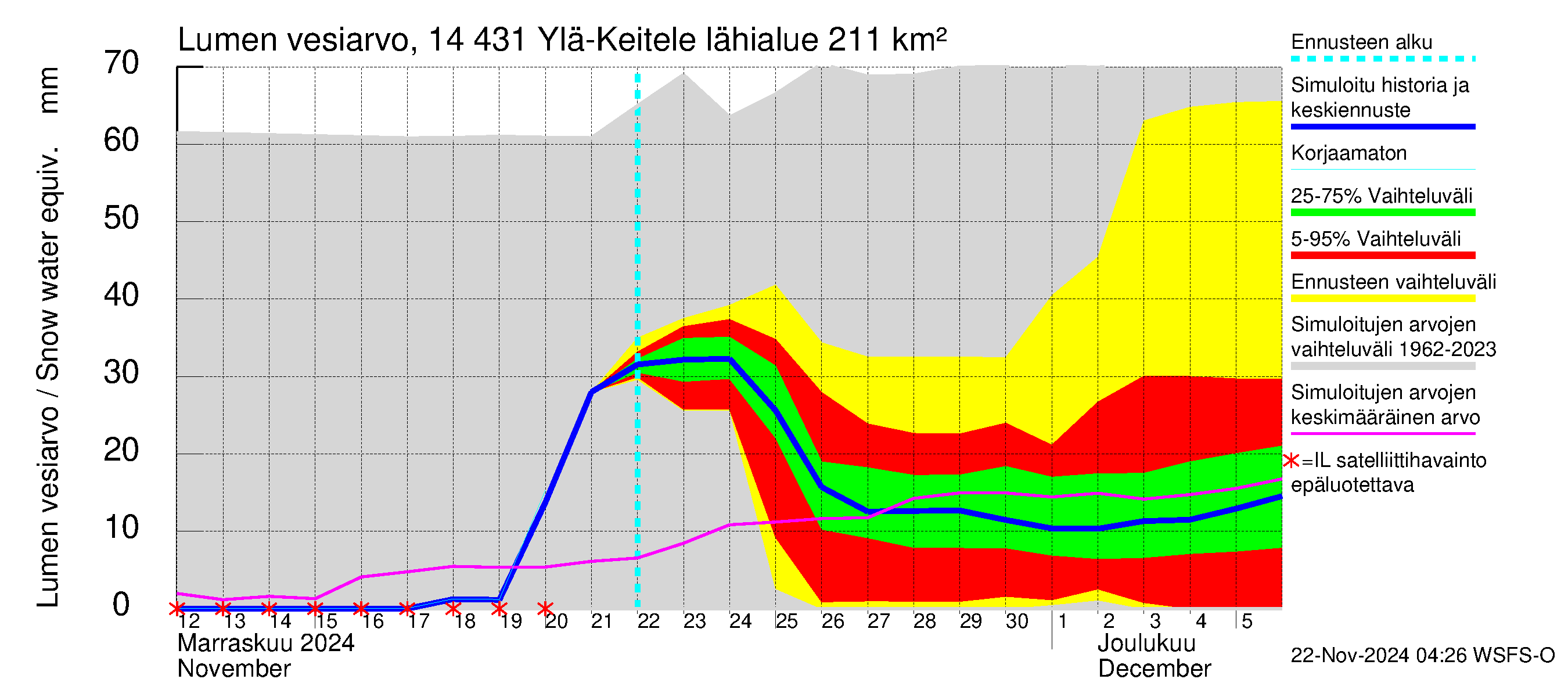 Kymijoen vesistöalue - Ylä-Keitele: Lumen vesiarvo