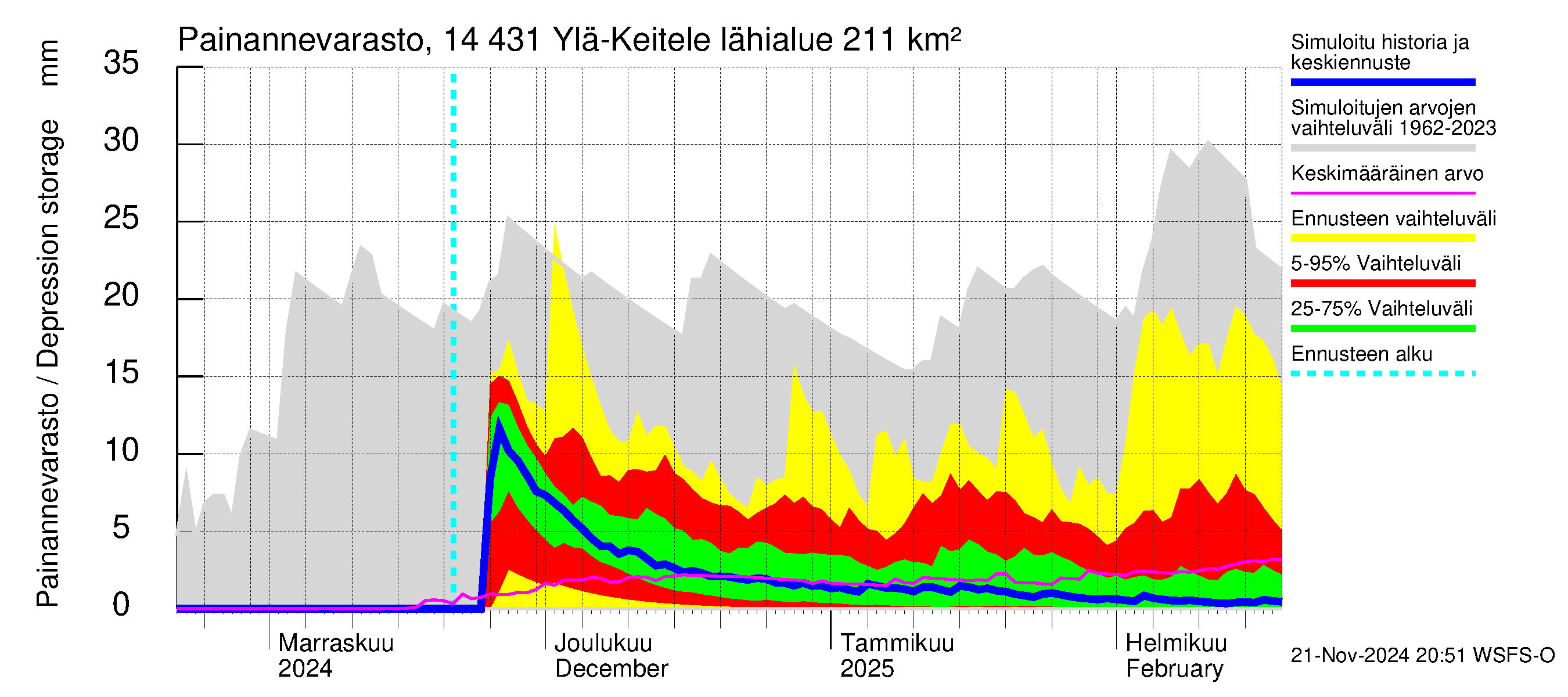 Kymijoen vesistöalue - Ylä-Keitele: Painannevarasto