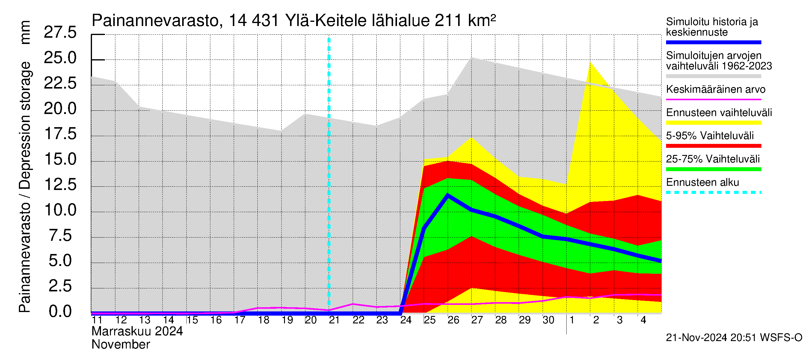 Kymijoen vesistöalue - Ylä-Keitele: Painannevarasto