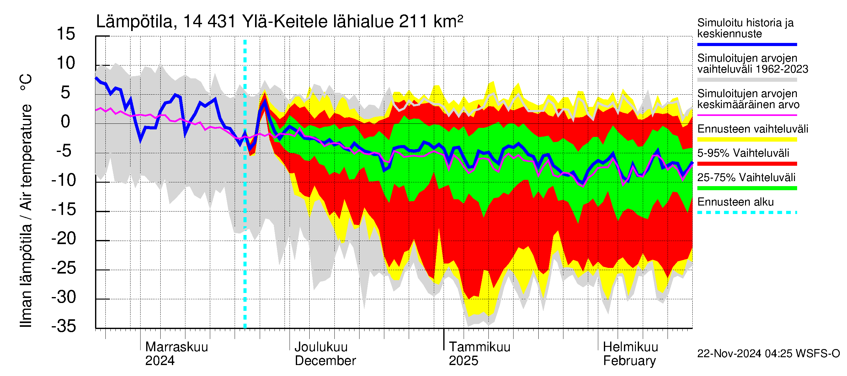 Kymijoen vesistöalue - Ylä-Keitele: Ilman lämpötila