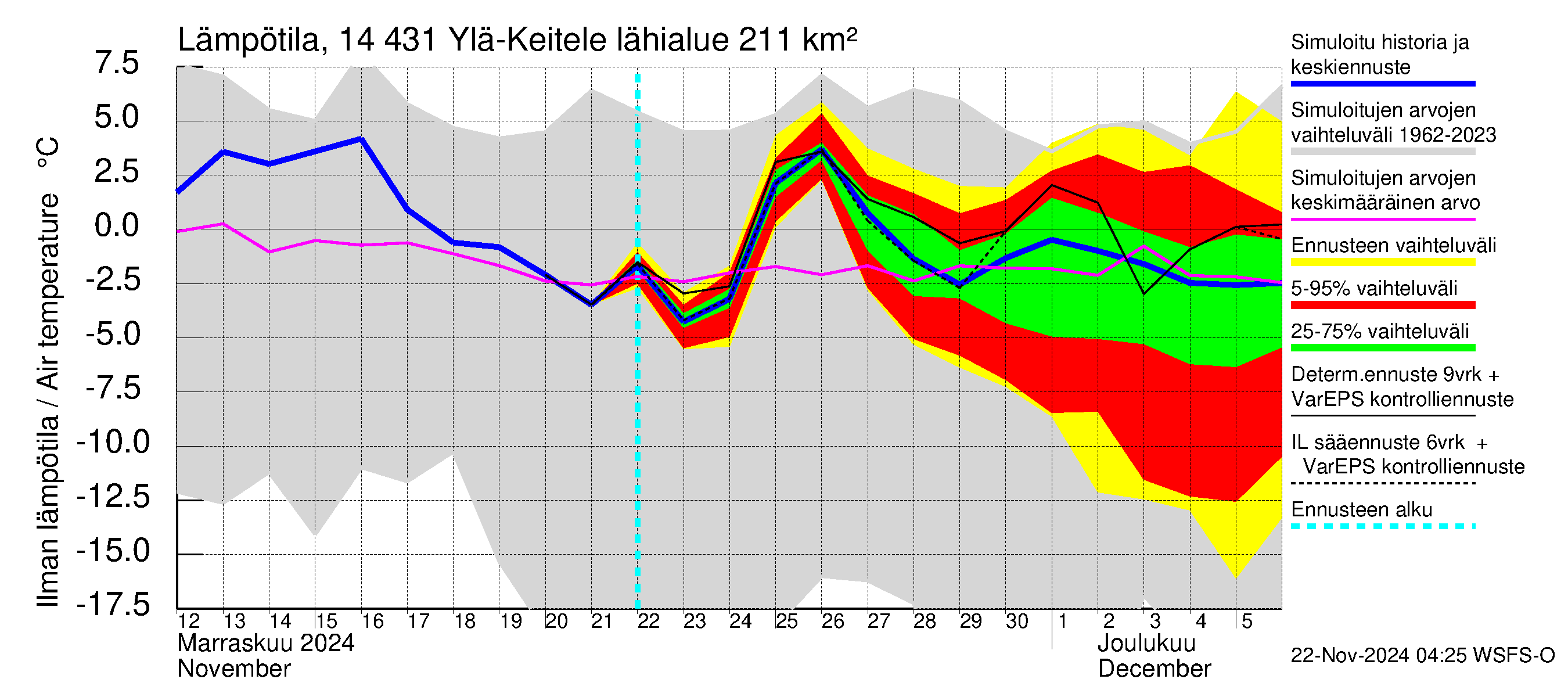 Kymijoen vesistöalue - Ylä-Keitele: Ilman lämpötila