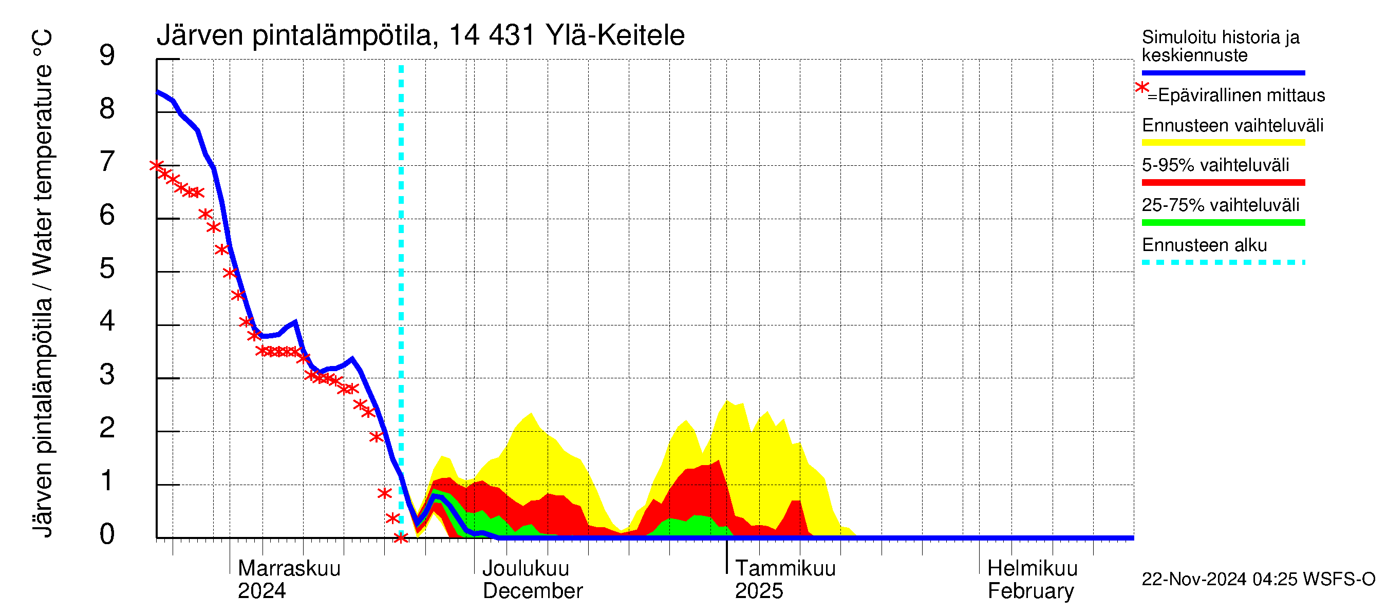 Kymijoen vesistöalue - Ylä-Keitele: Järven pintalämpötila