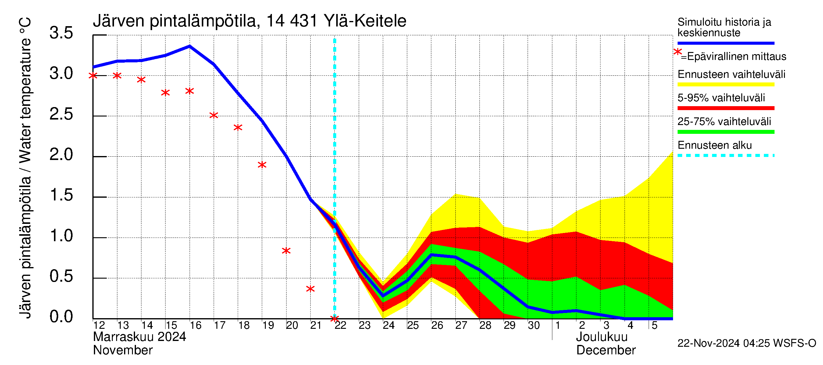 Kymijoen vesistöalue - Ylä-Keitele: Järven pintalämpötila