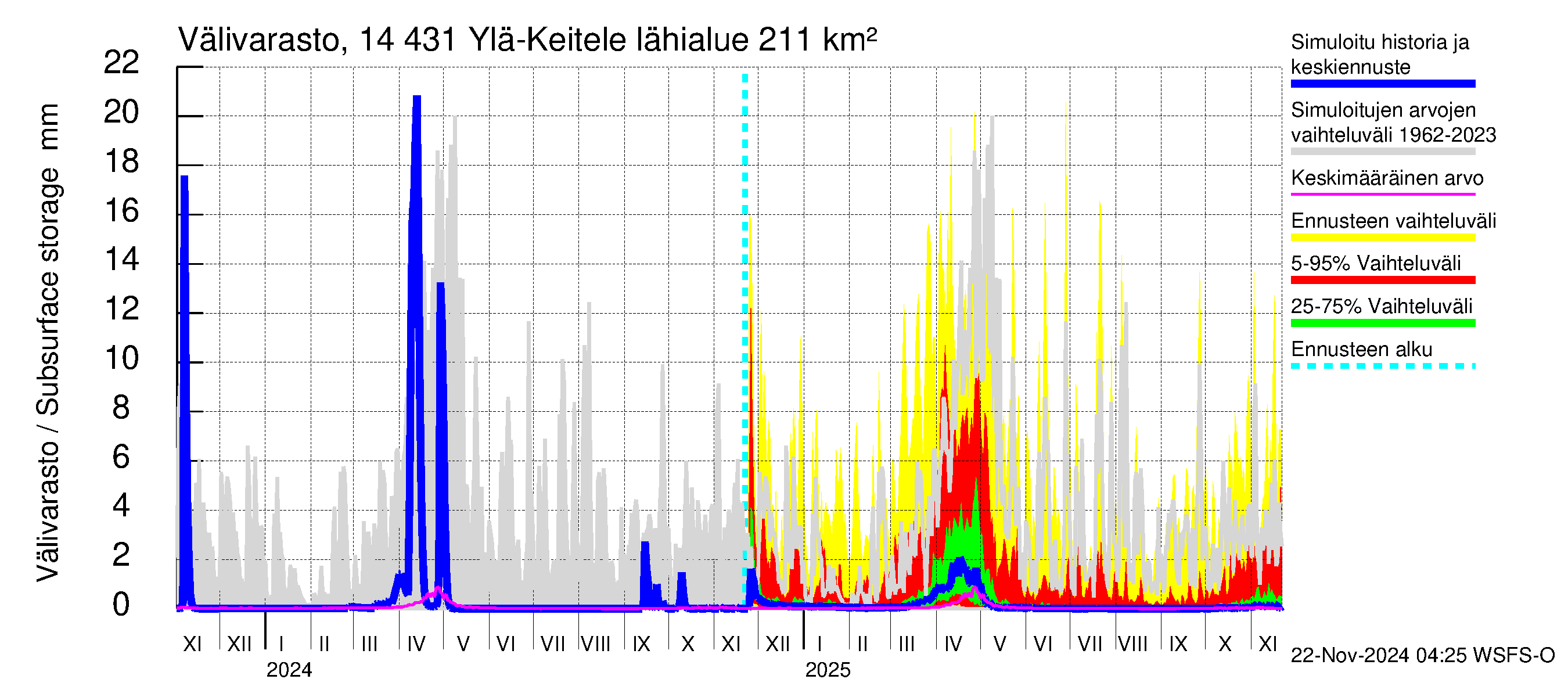 Kymijoen vesistöalue - Ylä-Keitele: Välivarasto