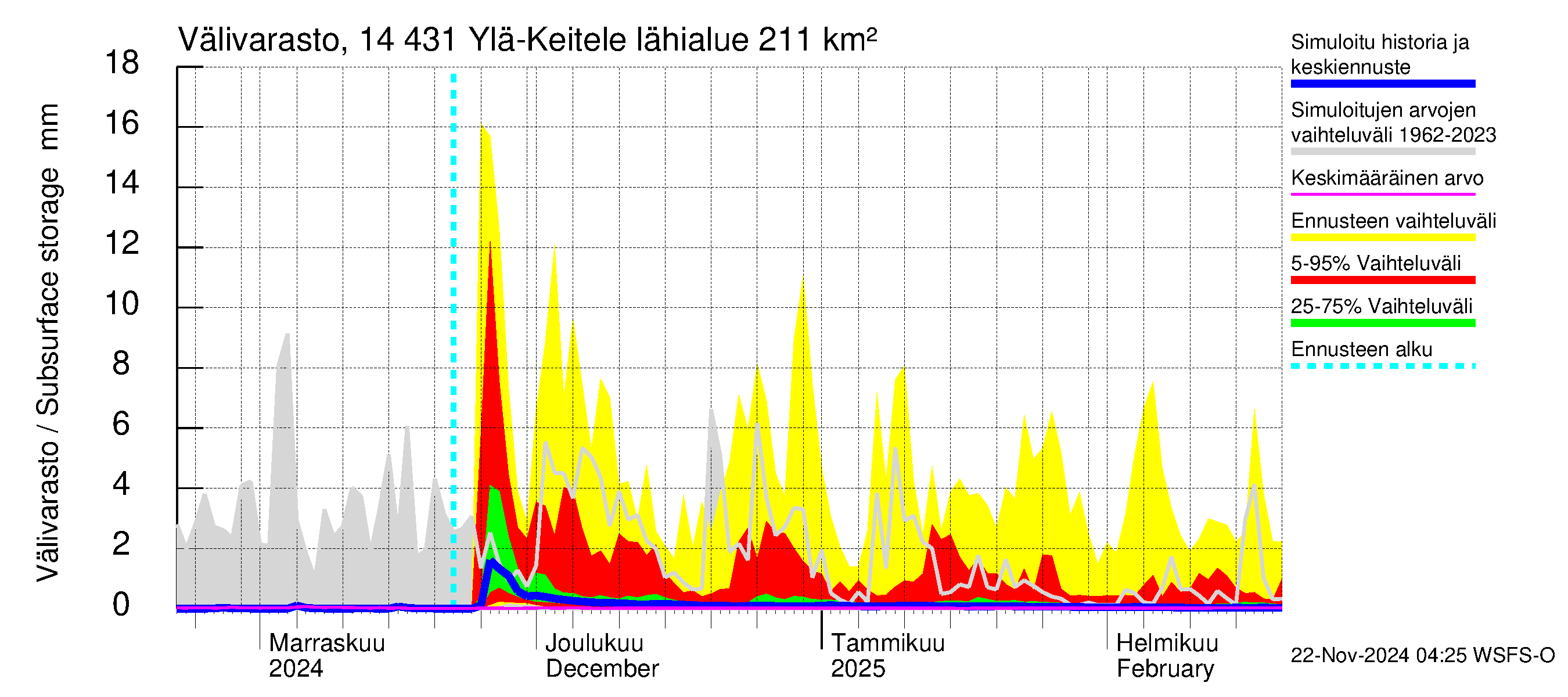 Kymijoen vesistöalue - Ylä-Keitele: Välivarasto