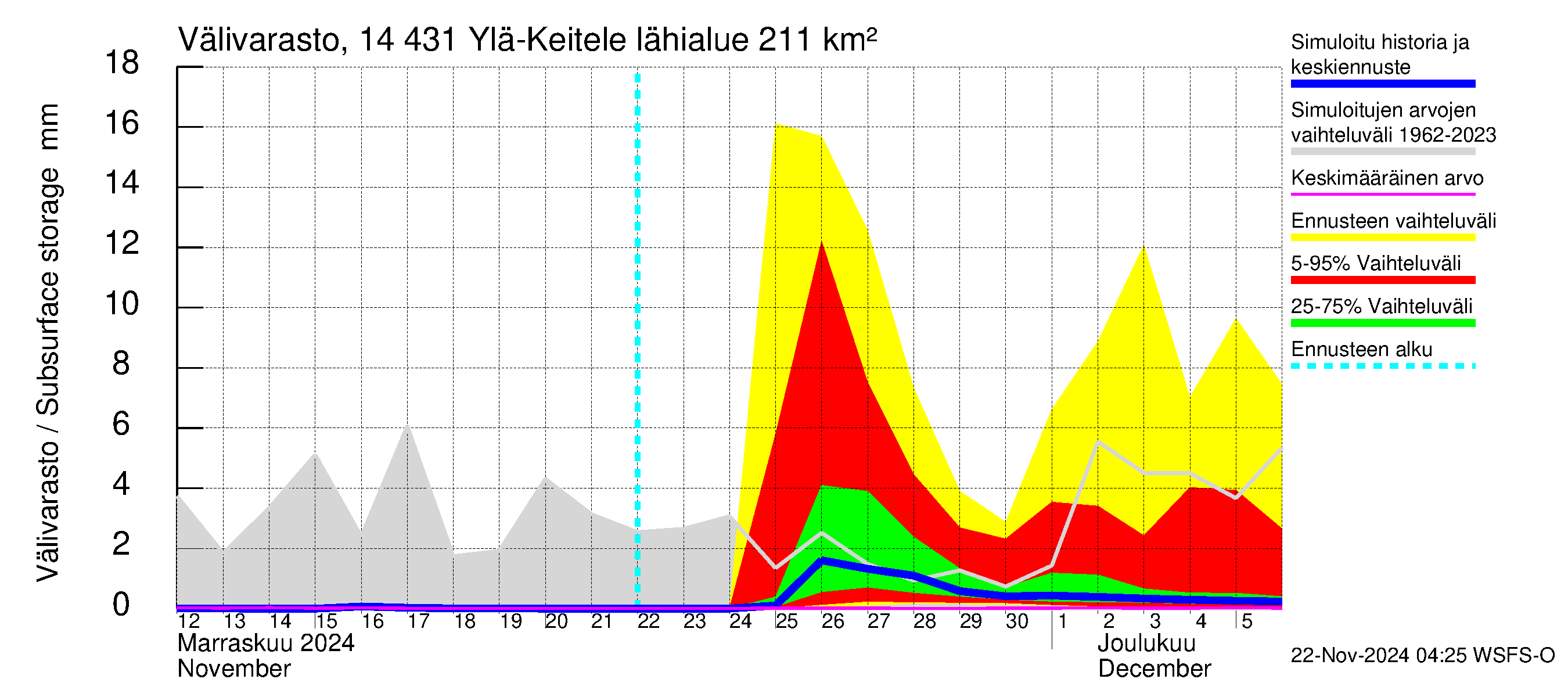 Kymijoen vesistöalue - Ylä-Keitele: Välivarasto